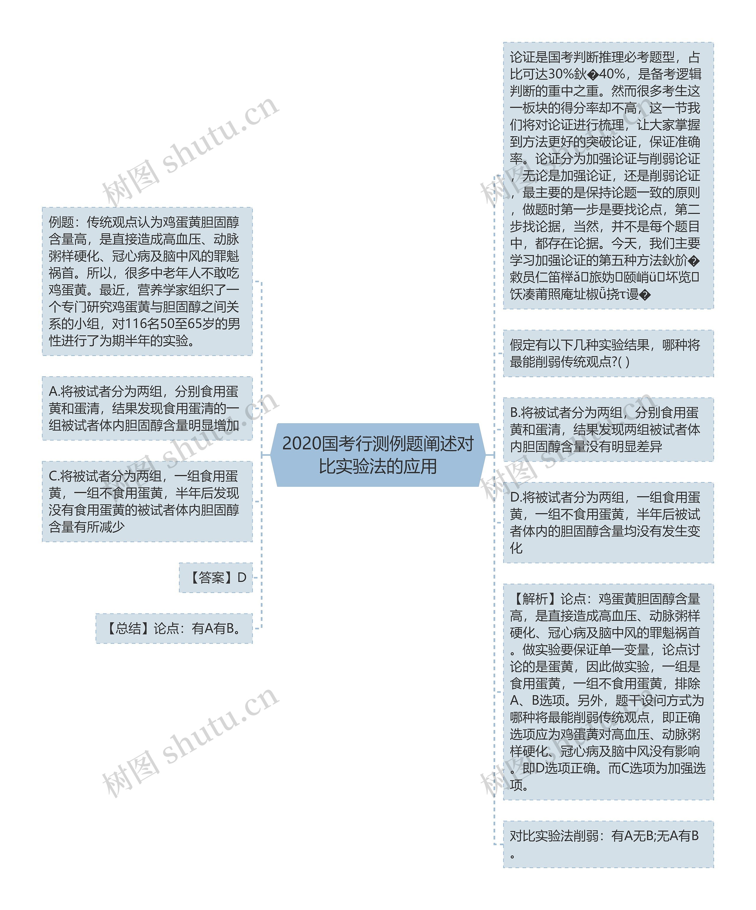 2020国考行测例题阐述对比实验法的应用思维导图