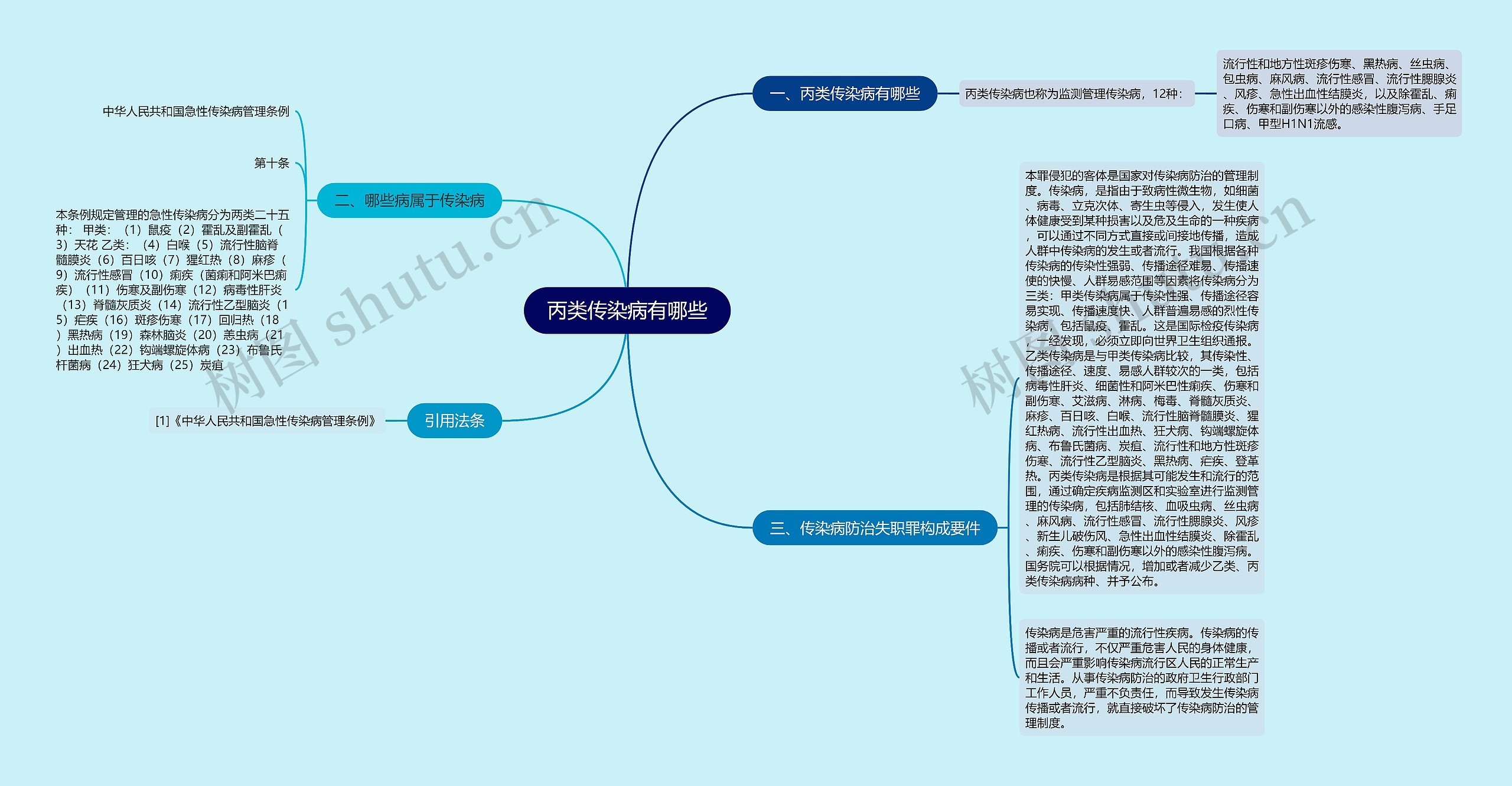 丙类传染病有哪些