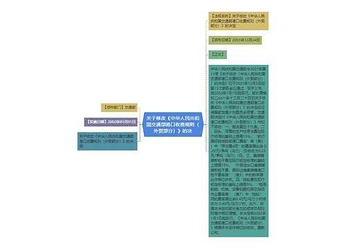 关于修改《中华人民共和国交通部港口收费规则（外贸部分）》的决