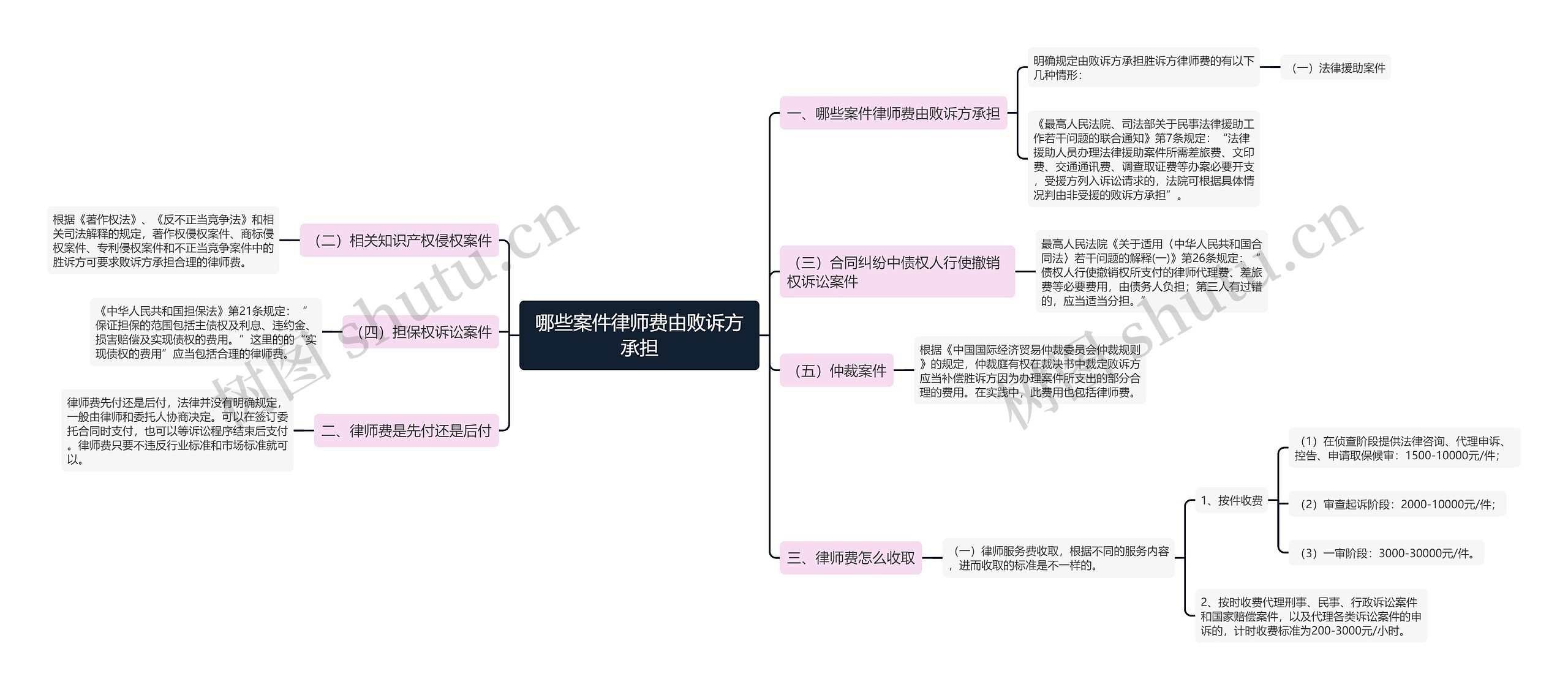 哪些案件律师费由败诉方承担思维导图