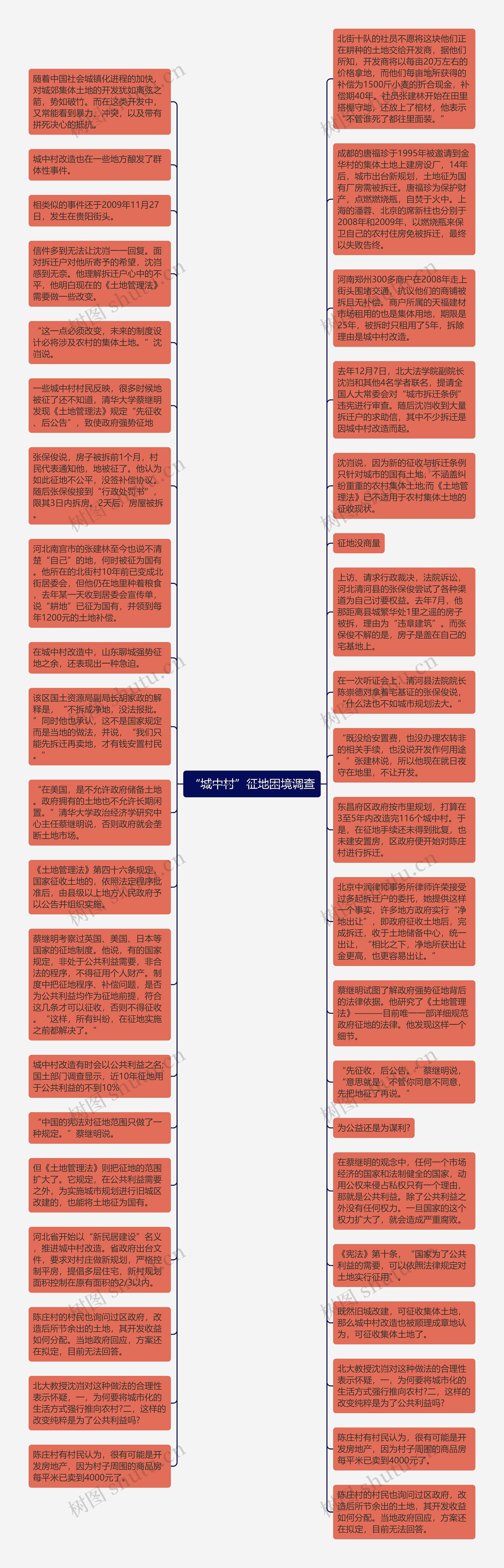 “城中村”征地困境调查思维导图