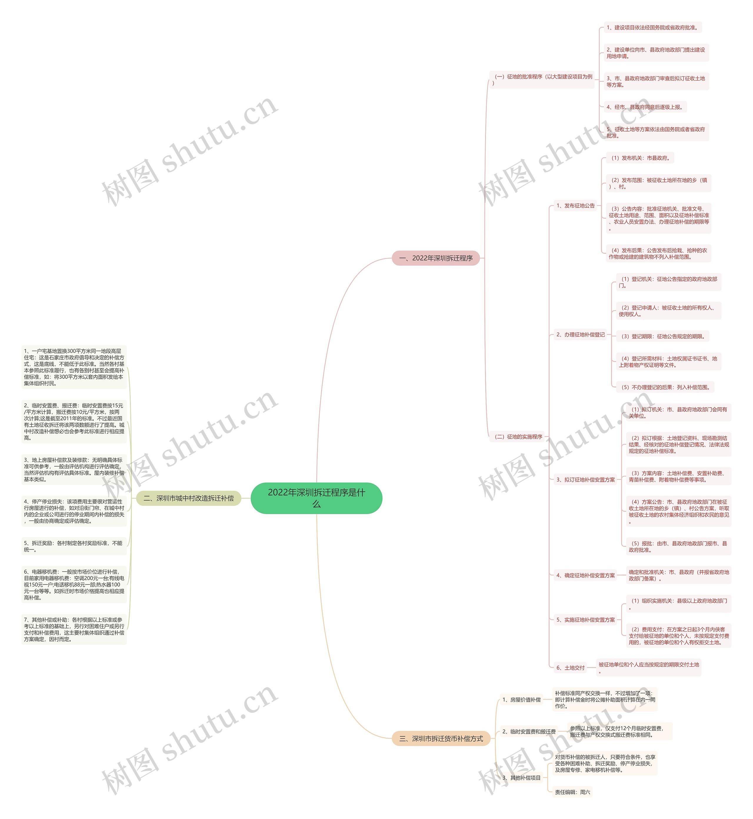 2022年深圳拆迁程序是什么思维导图