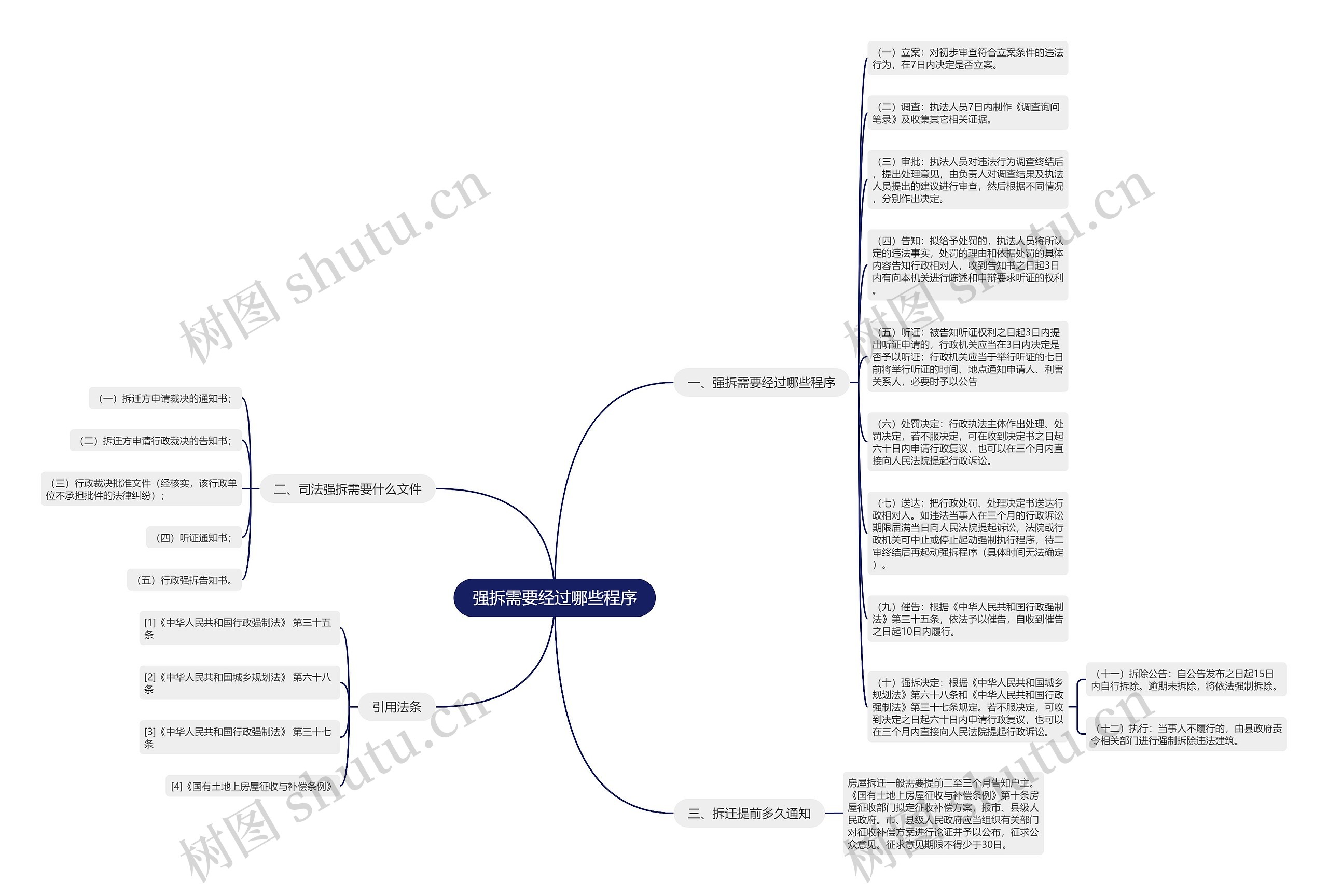 强拆需要经过哪些程序思维导图