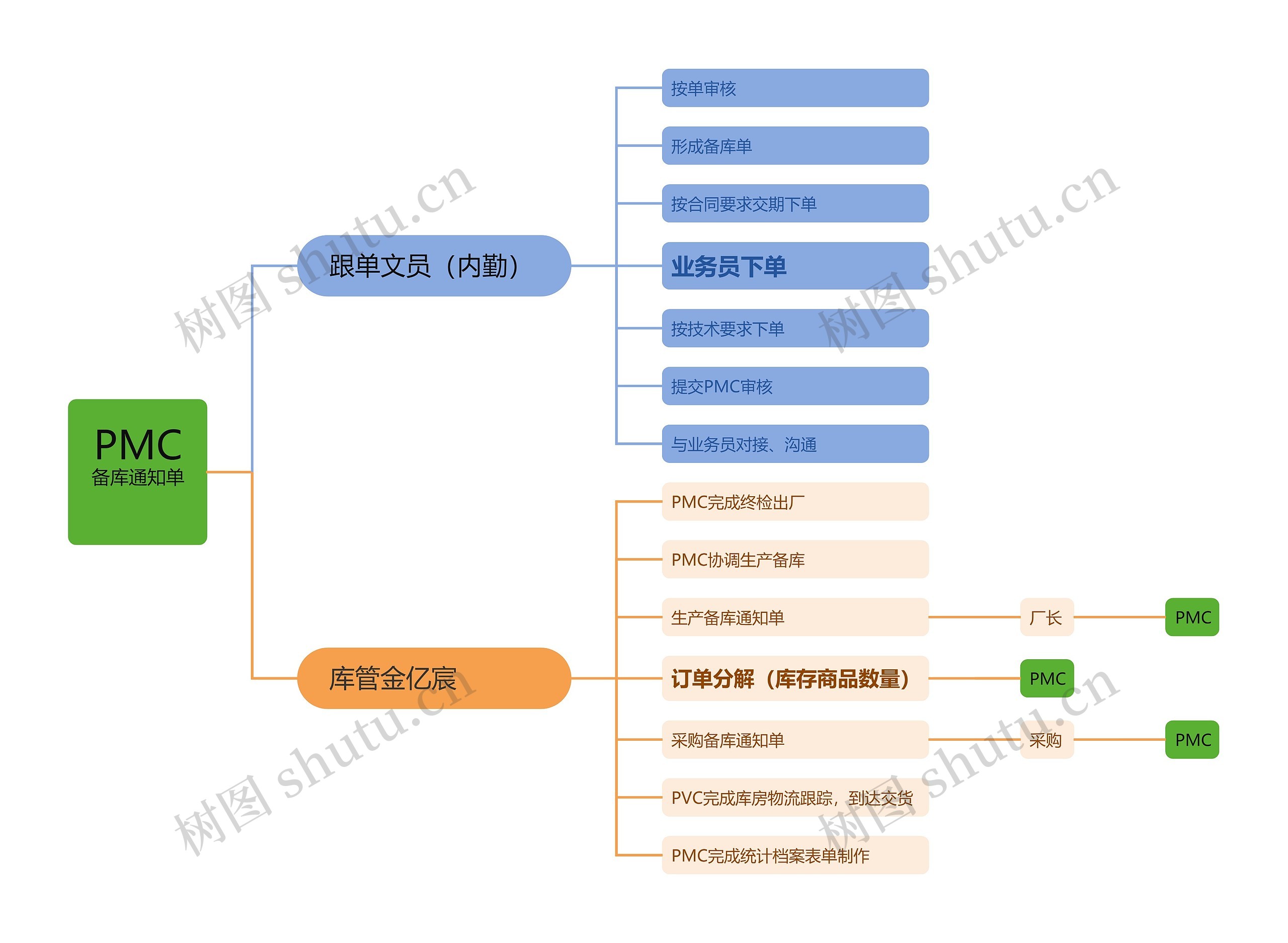 PMC备库通知单思维导图