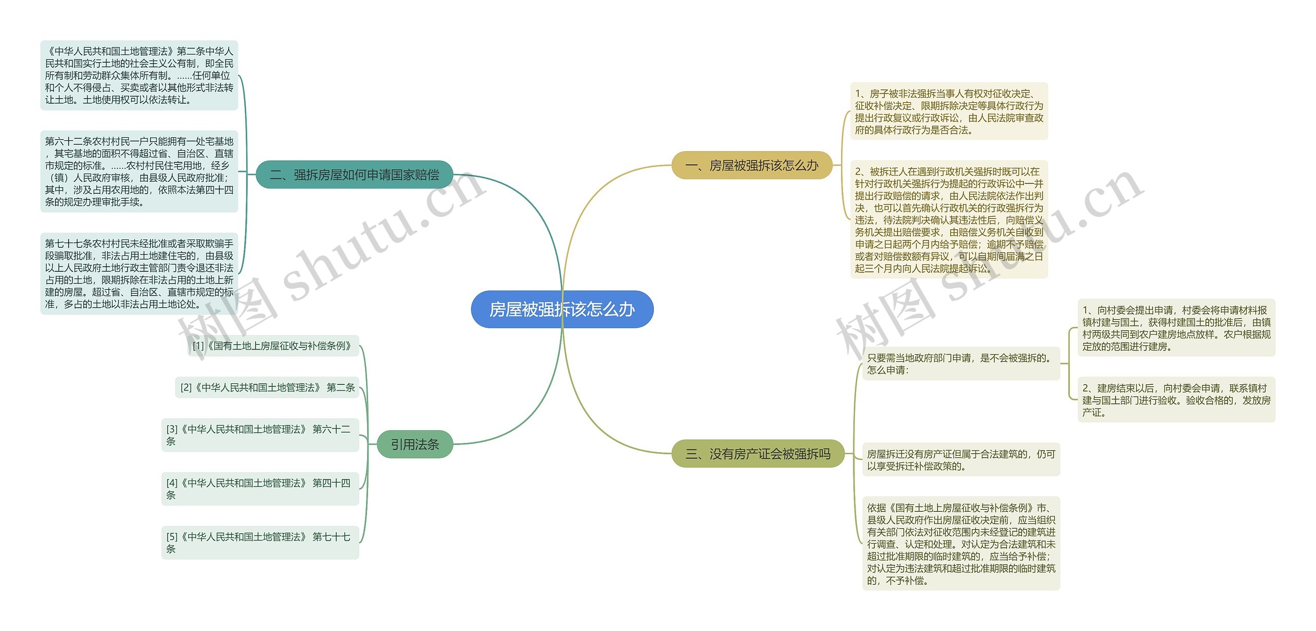 房屋被强拆该怎么办思维导图