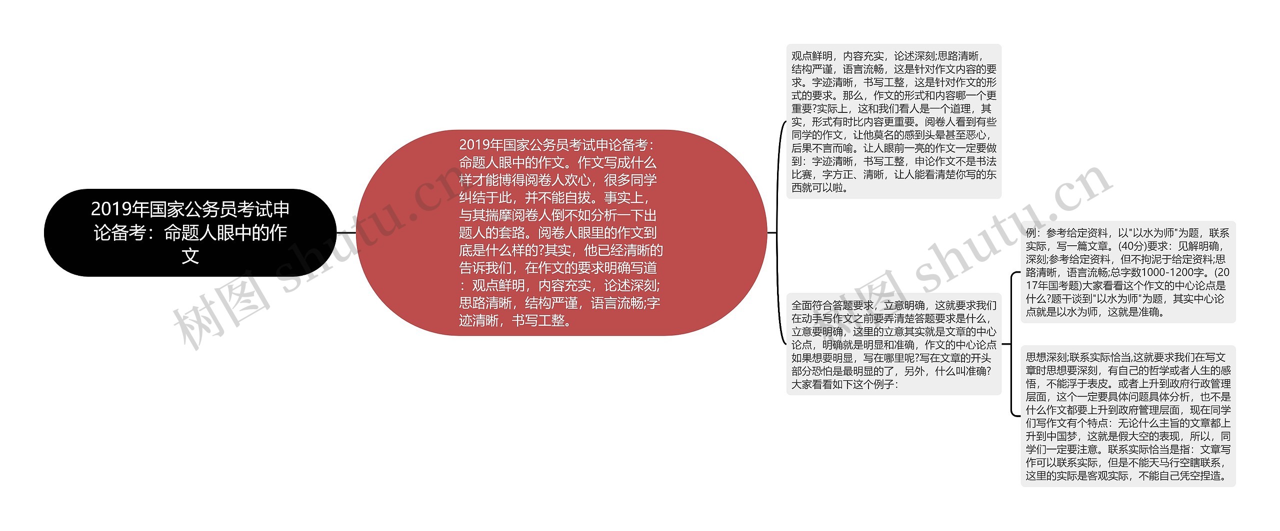 2019年国家公务员考试申论备考：命题人眼中的作文思维导图