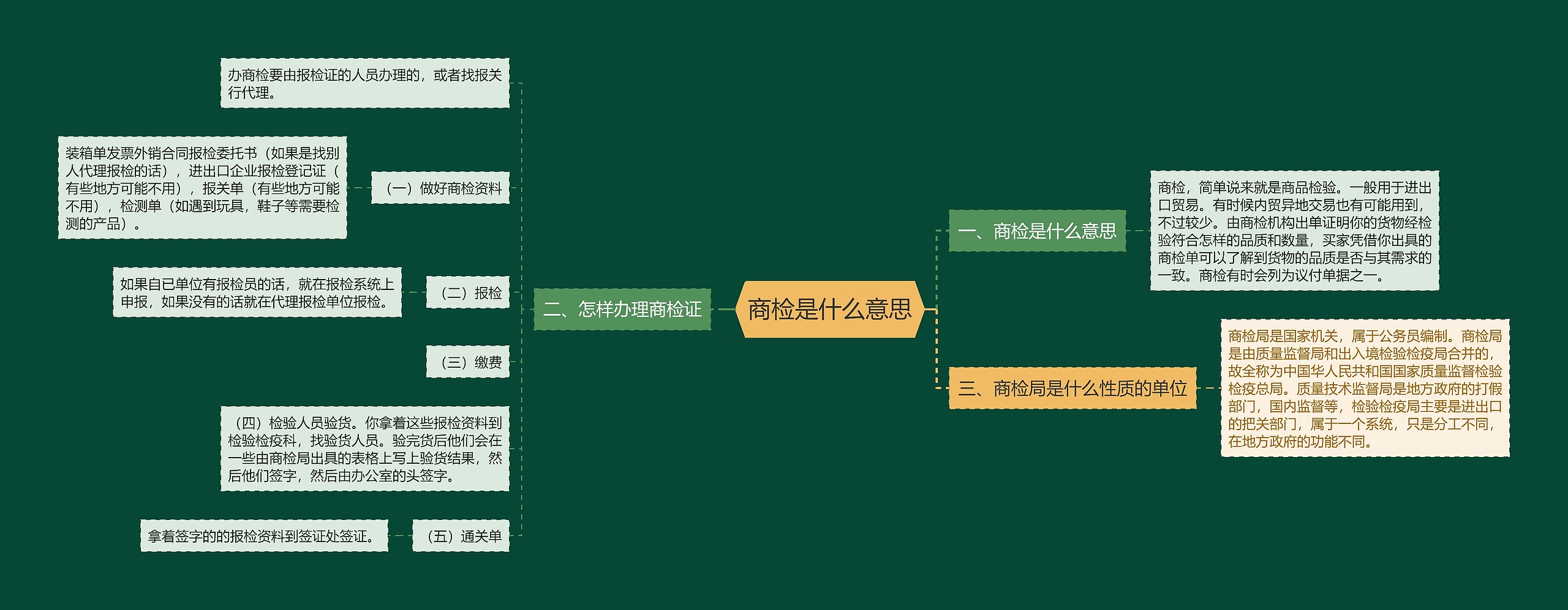 商检是什么意思思维导图