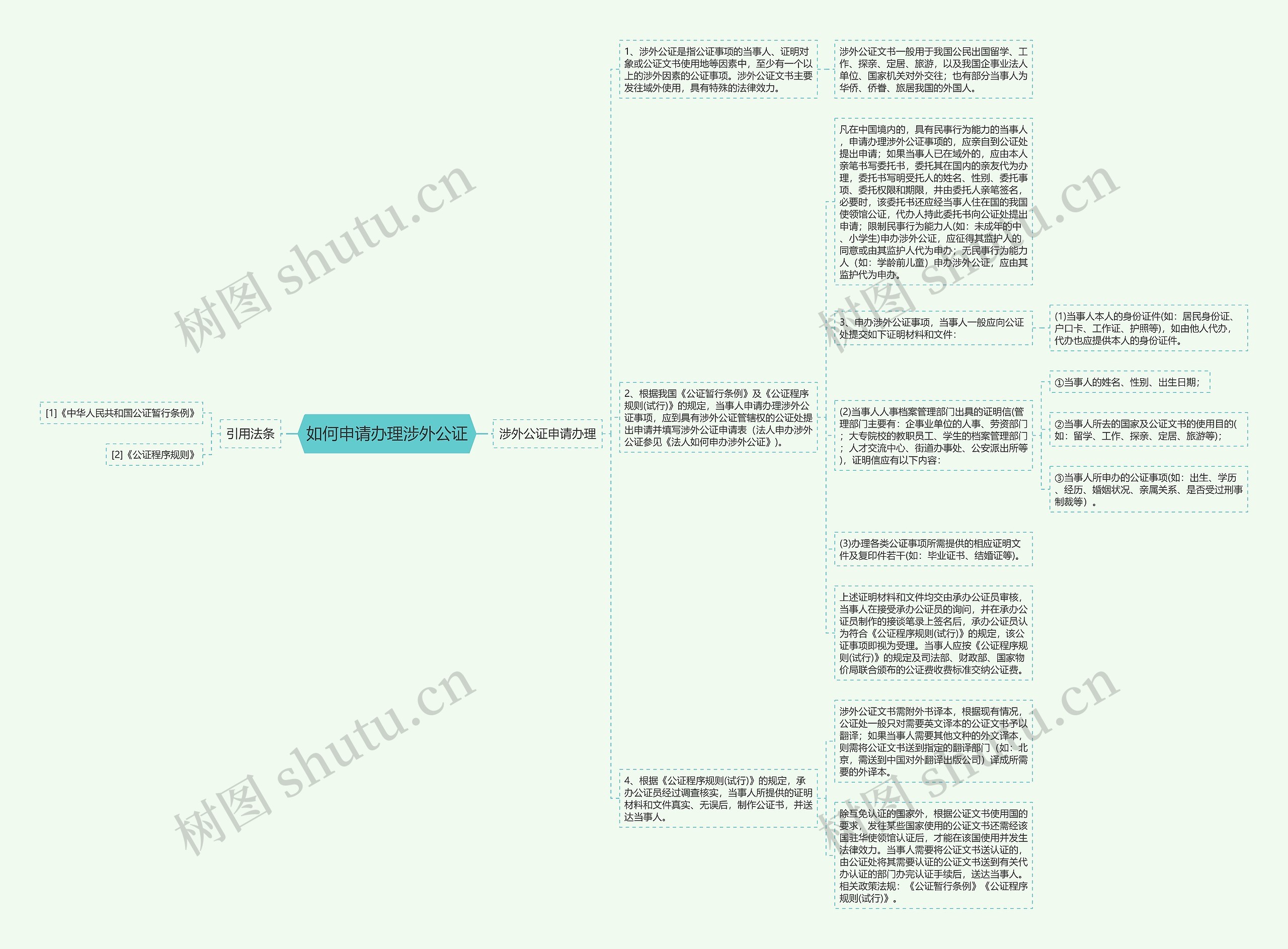 如何申请办理涉外公证思维导图