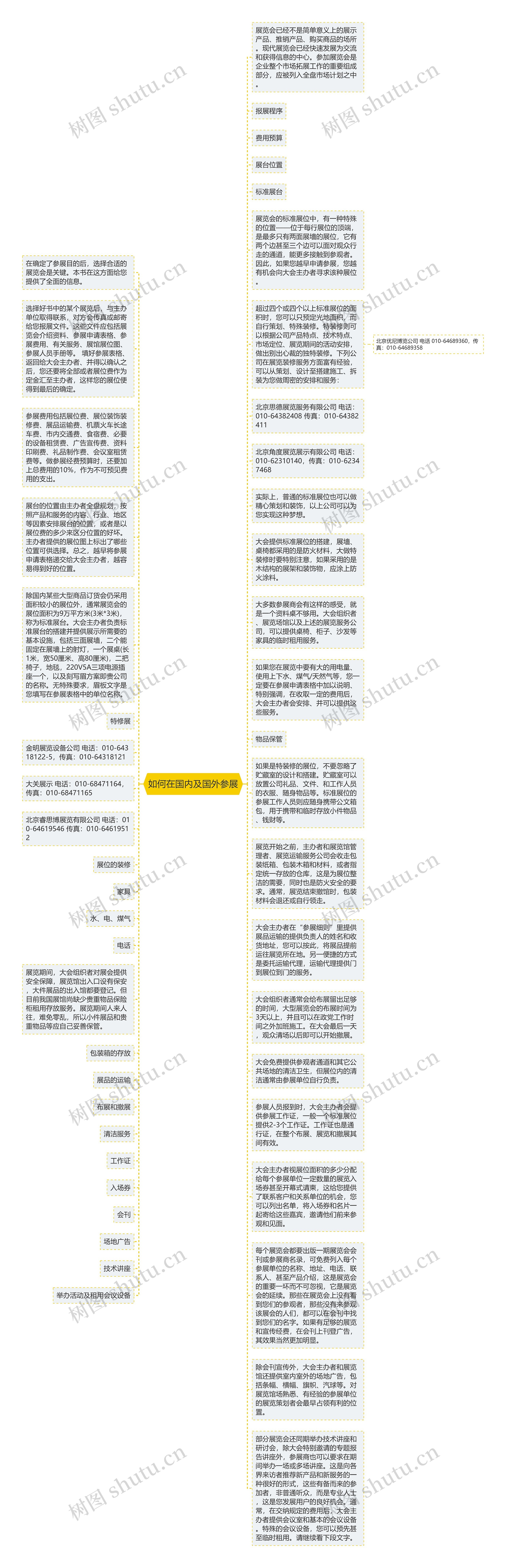 如何在国内及国外参展思维导图