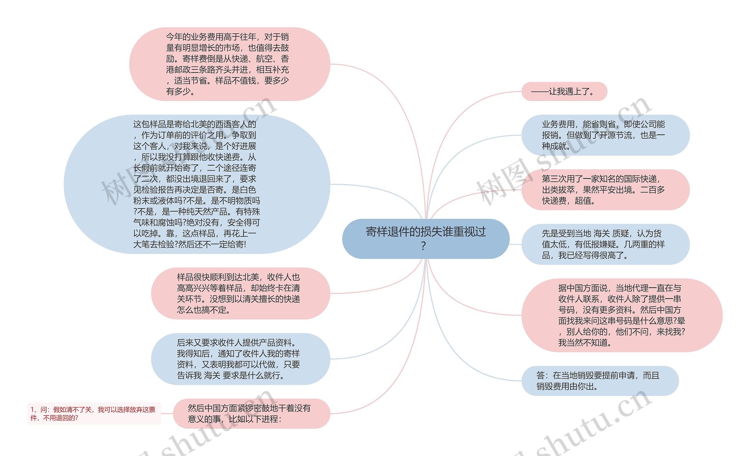 寄样退件的损失谁重视过？思维导图