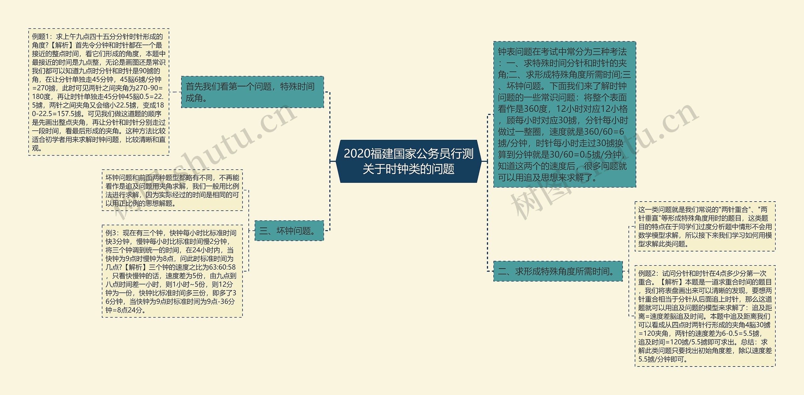 2020福建国家公务员行测关于时钟类的问题思维导图