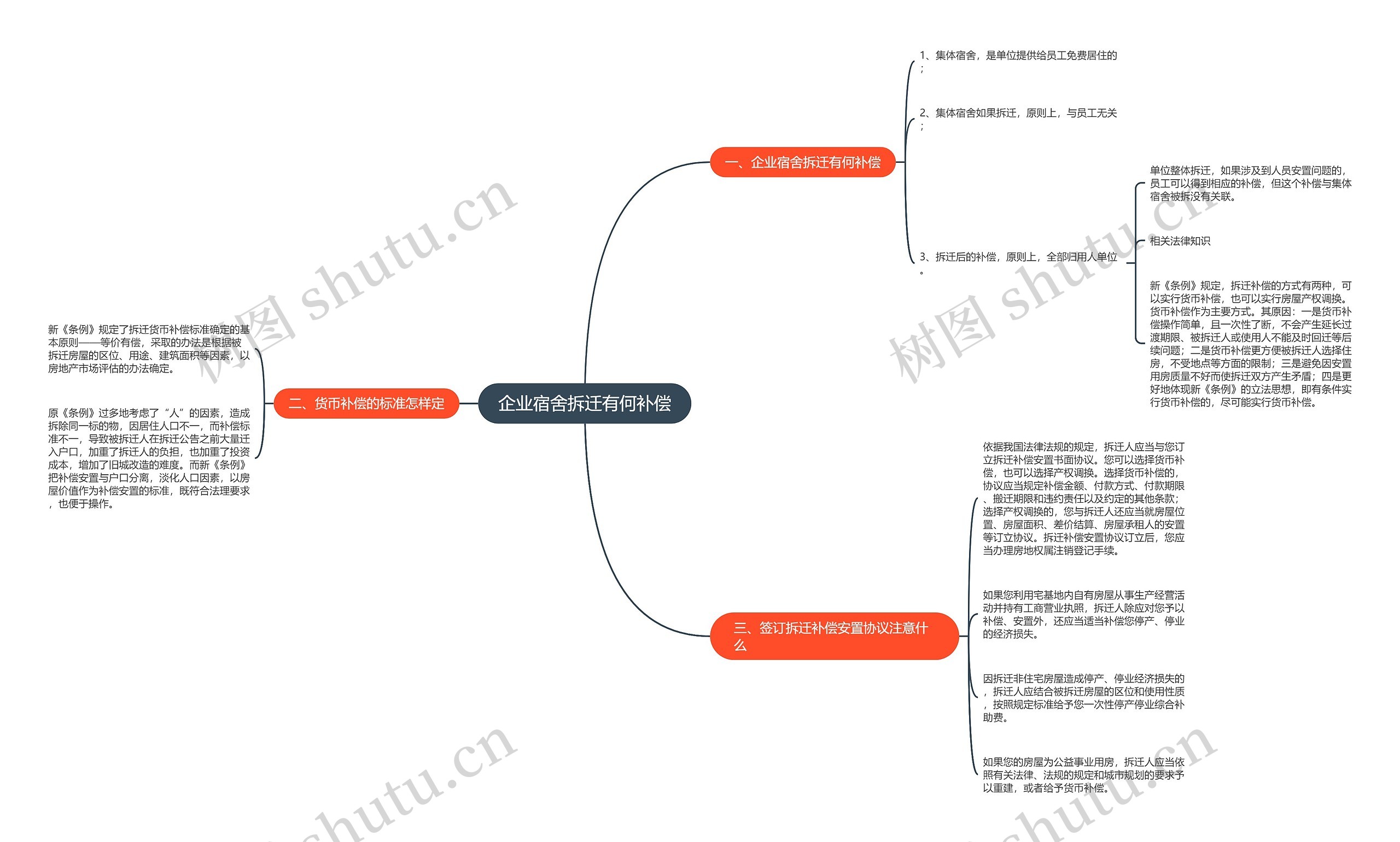 企业宿舍拆迁有何补偿思维导图