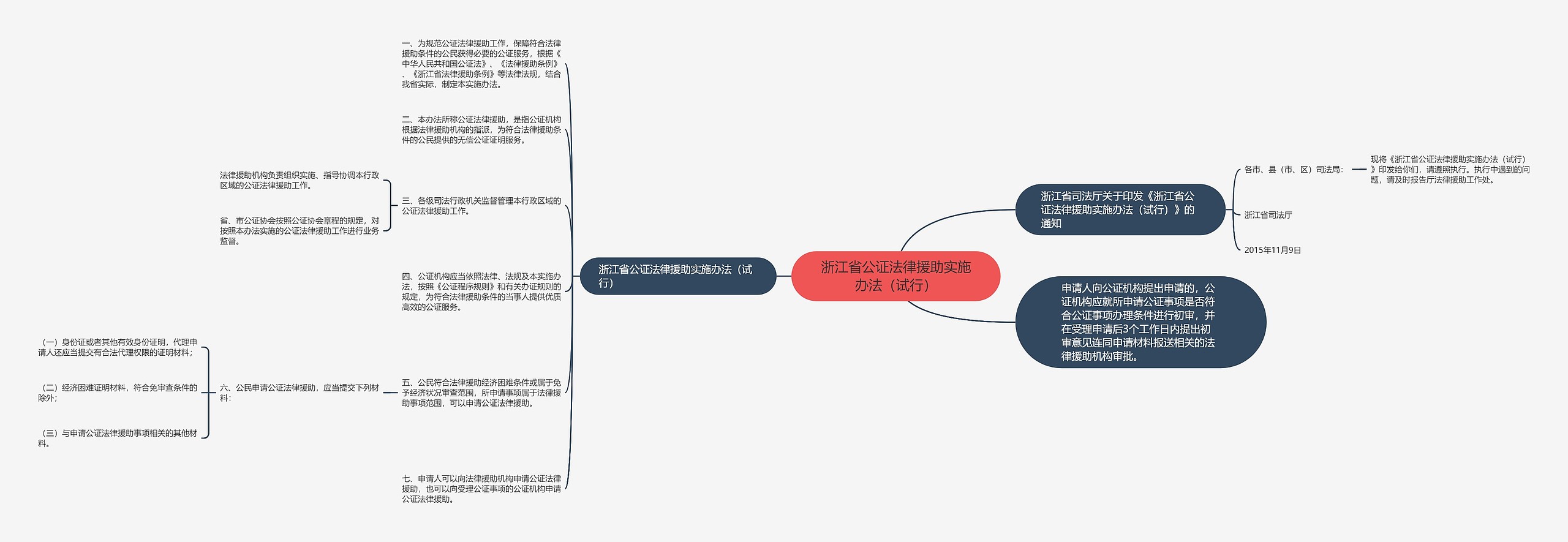 浙江省公证法律援助实施办法(试行) 浙江省公证法律援助实施办法(试行)