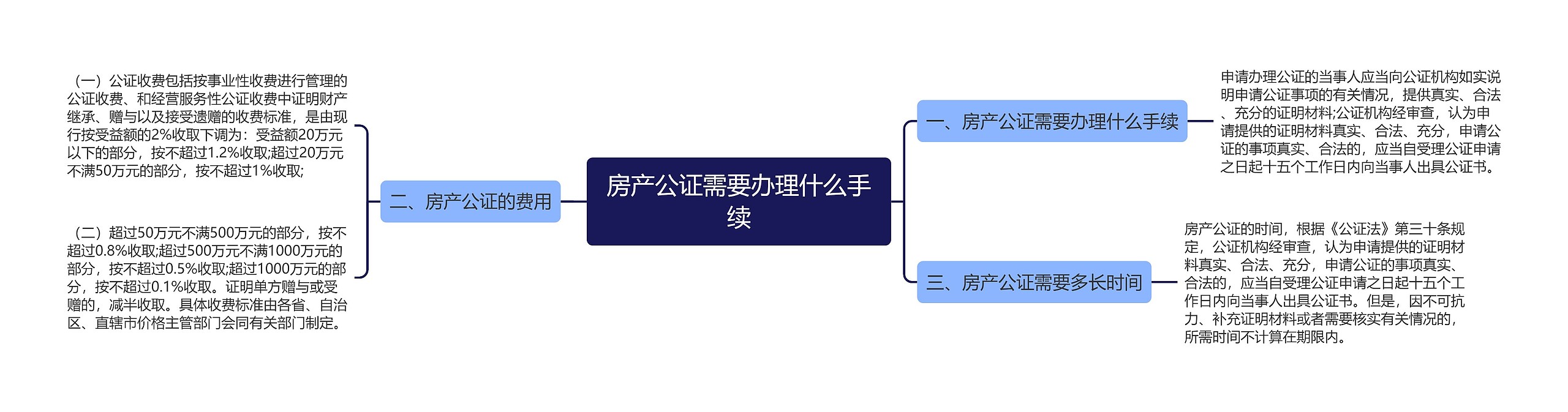 房产公证需要办理什么手续思维导图