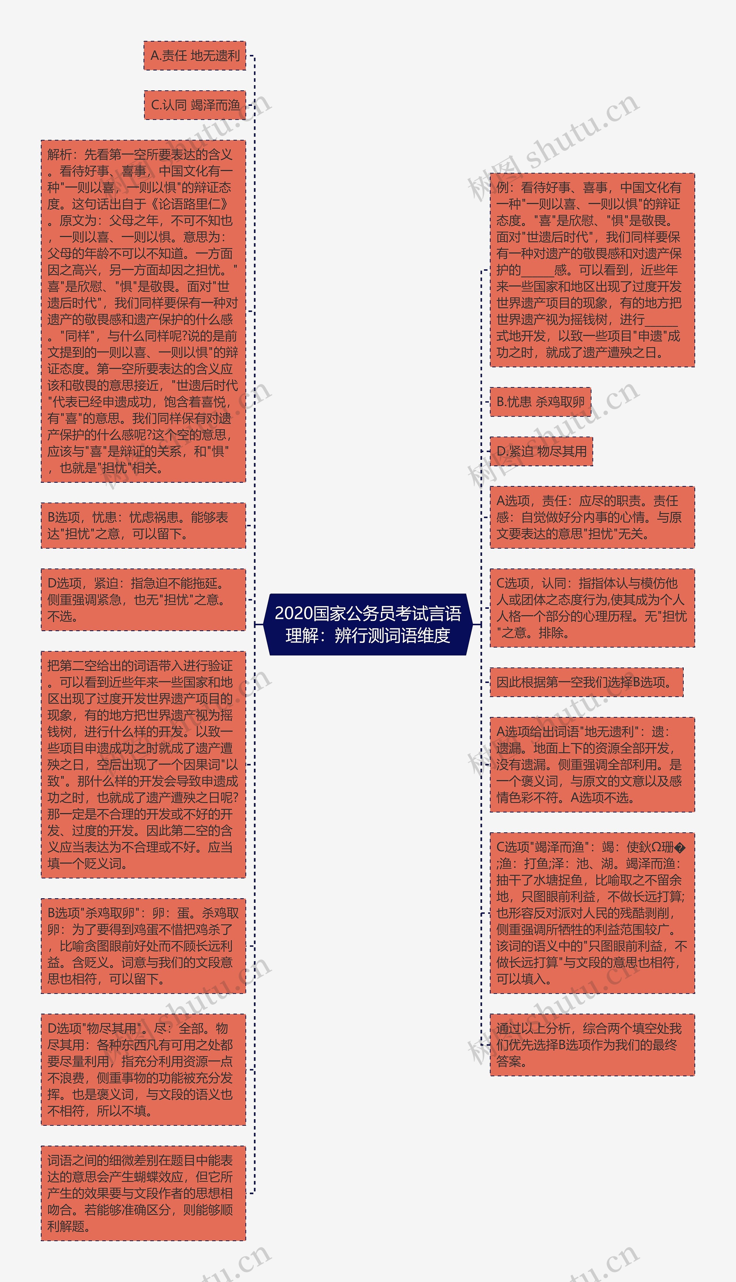 2020国家公务员考试言语理解：辨行测词语维度思维导图