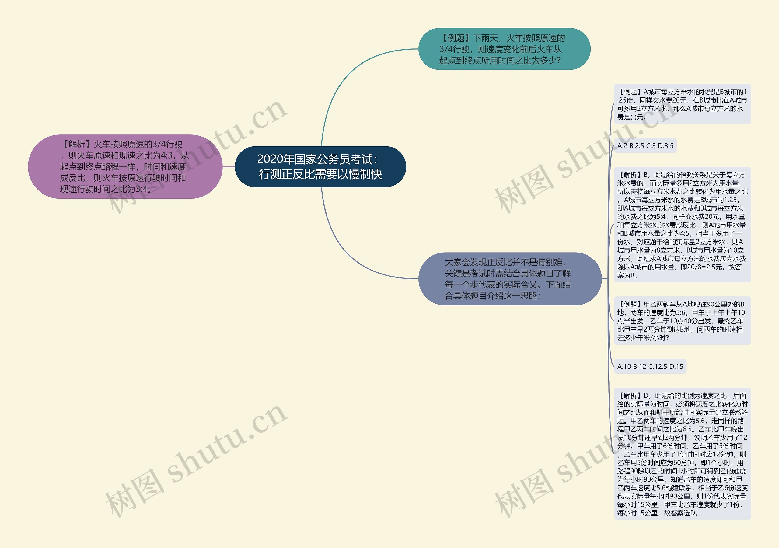 2020年国家公务员考试：行测正反比需要以慢制快思维导图