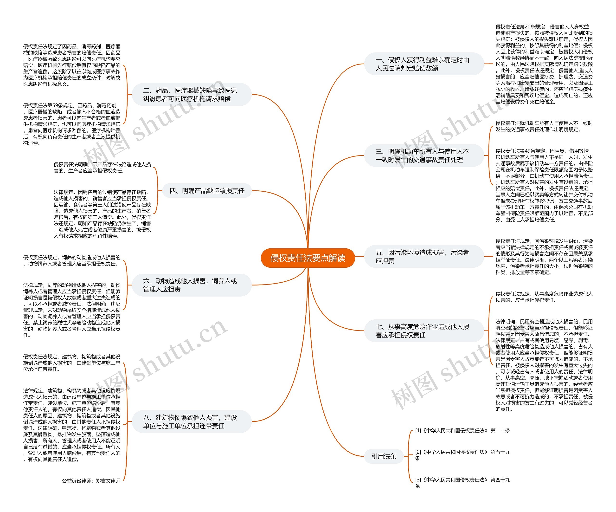 侵权责任法要点解读思维导图