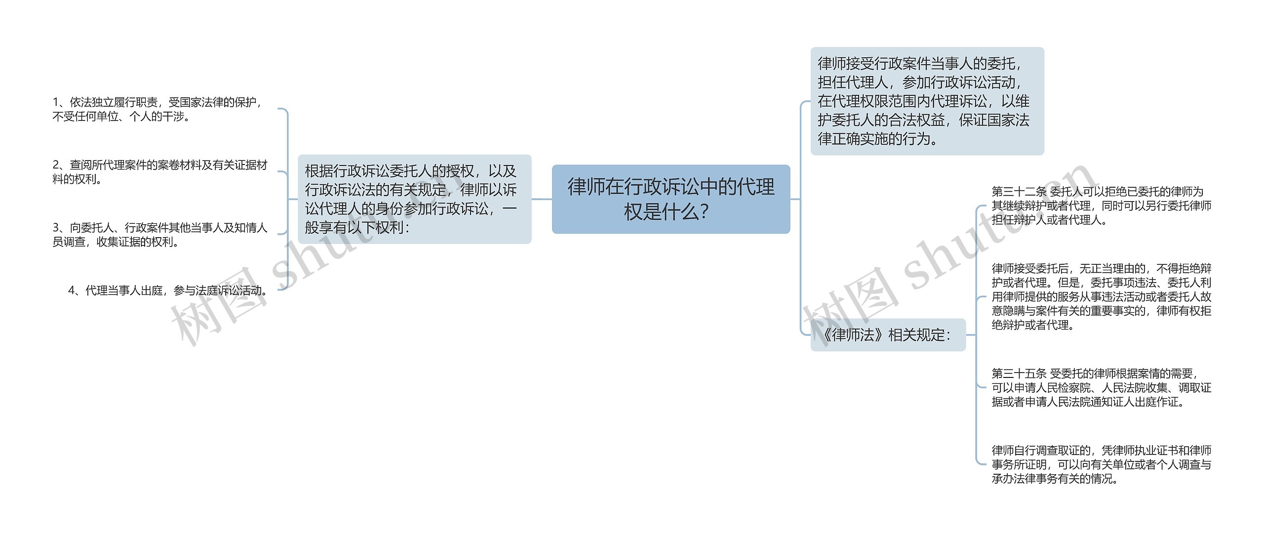 律师在行政诉讼中的代理权是什么？