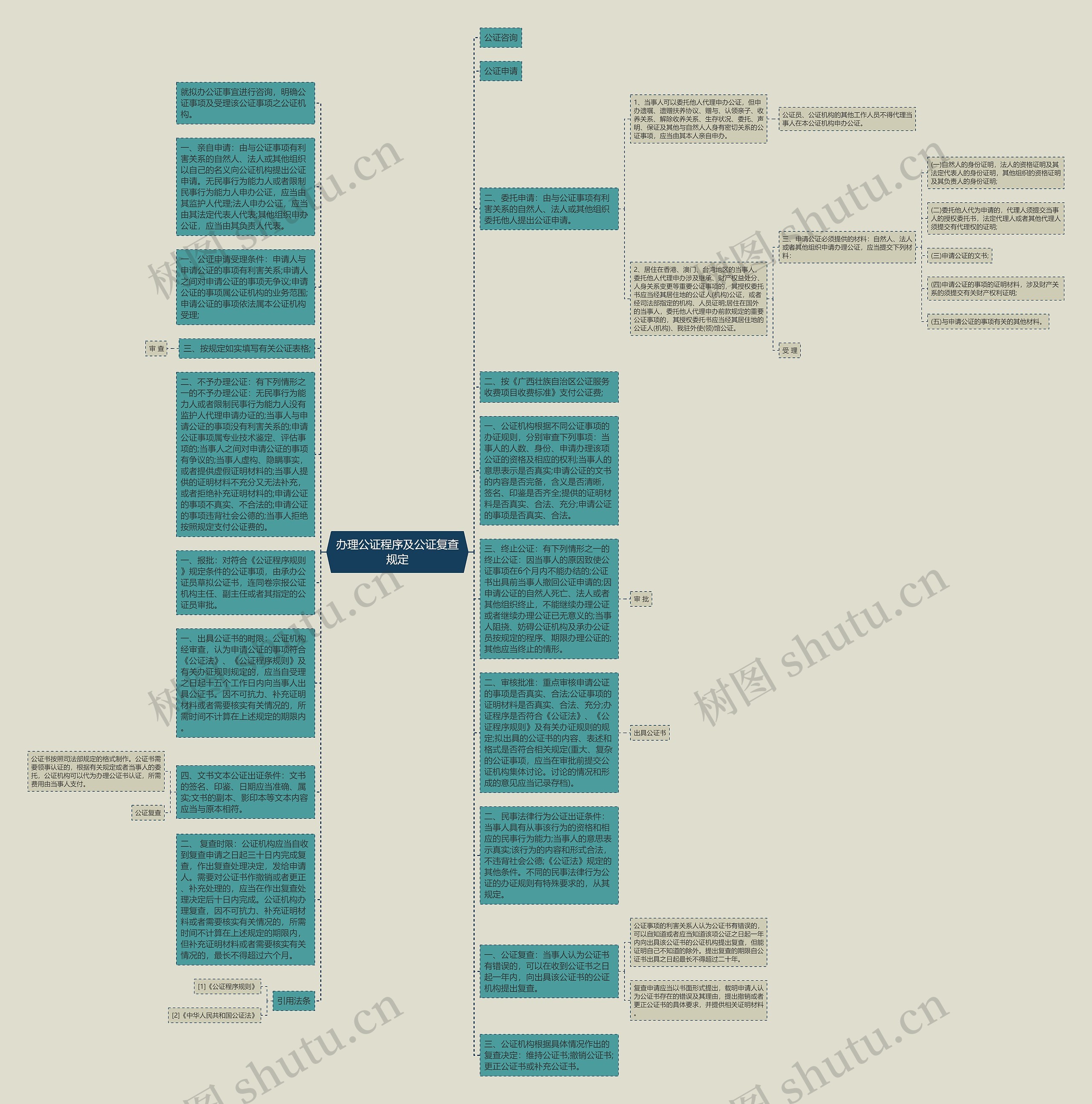 办理公证程序及公证复查规定思维导图
