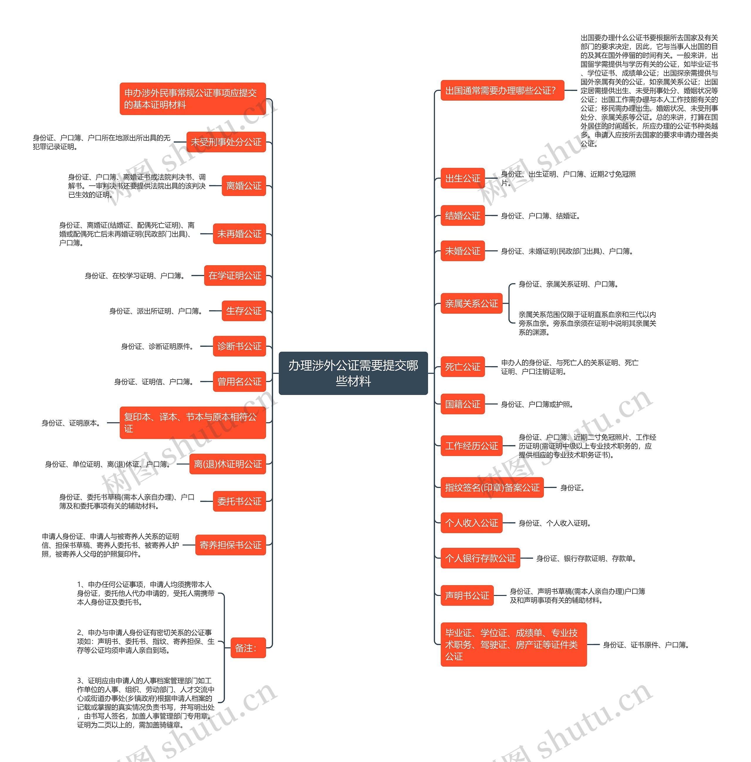 办理涉外公证需要提交哪些材料 办理涉外公证需要提交哪些材料