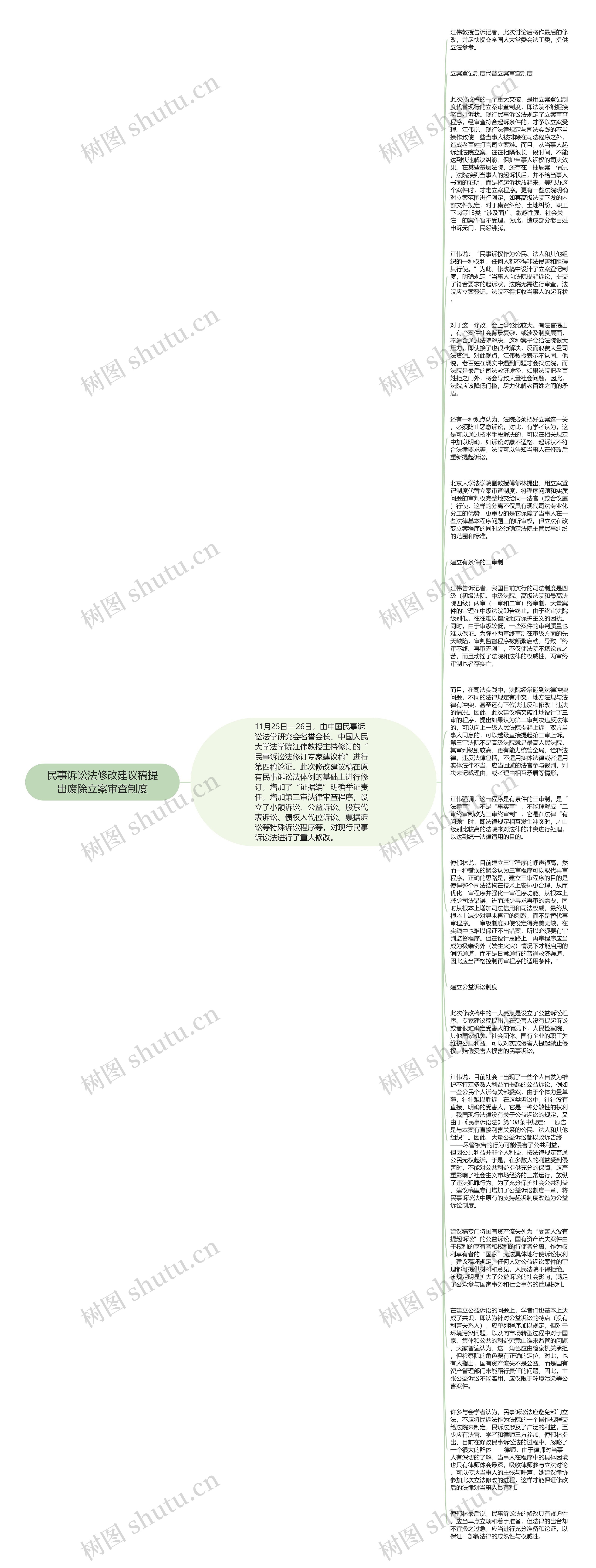 民事诉讼法修改建议稿提出废除立案审查制度思维导图