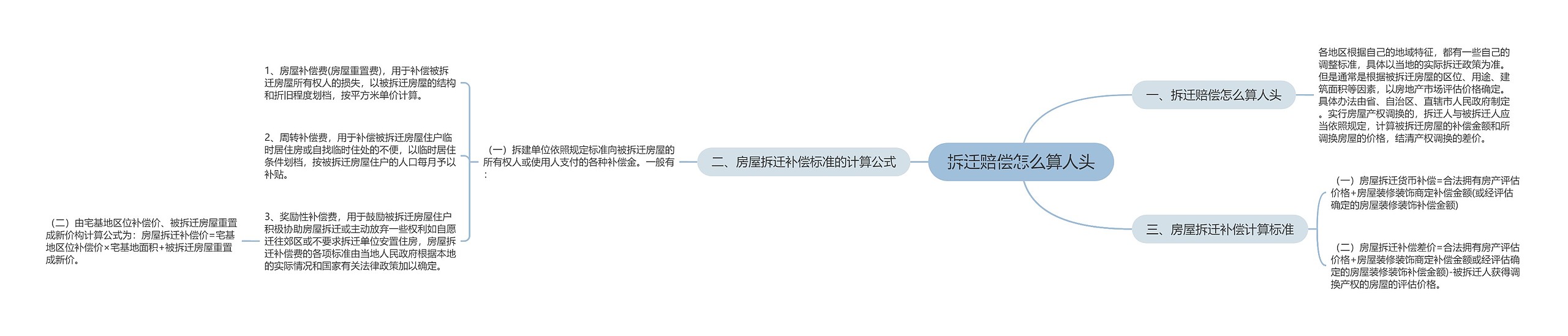 拆迁赔偿怎么算人头思维导图