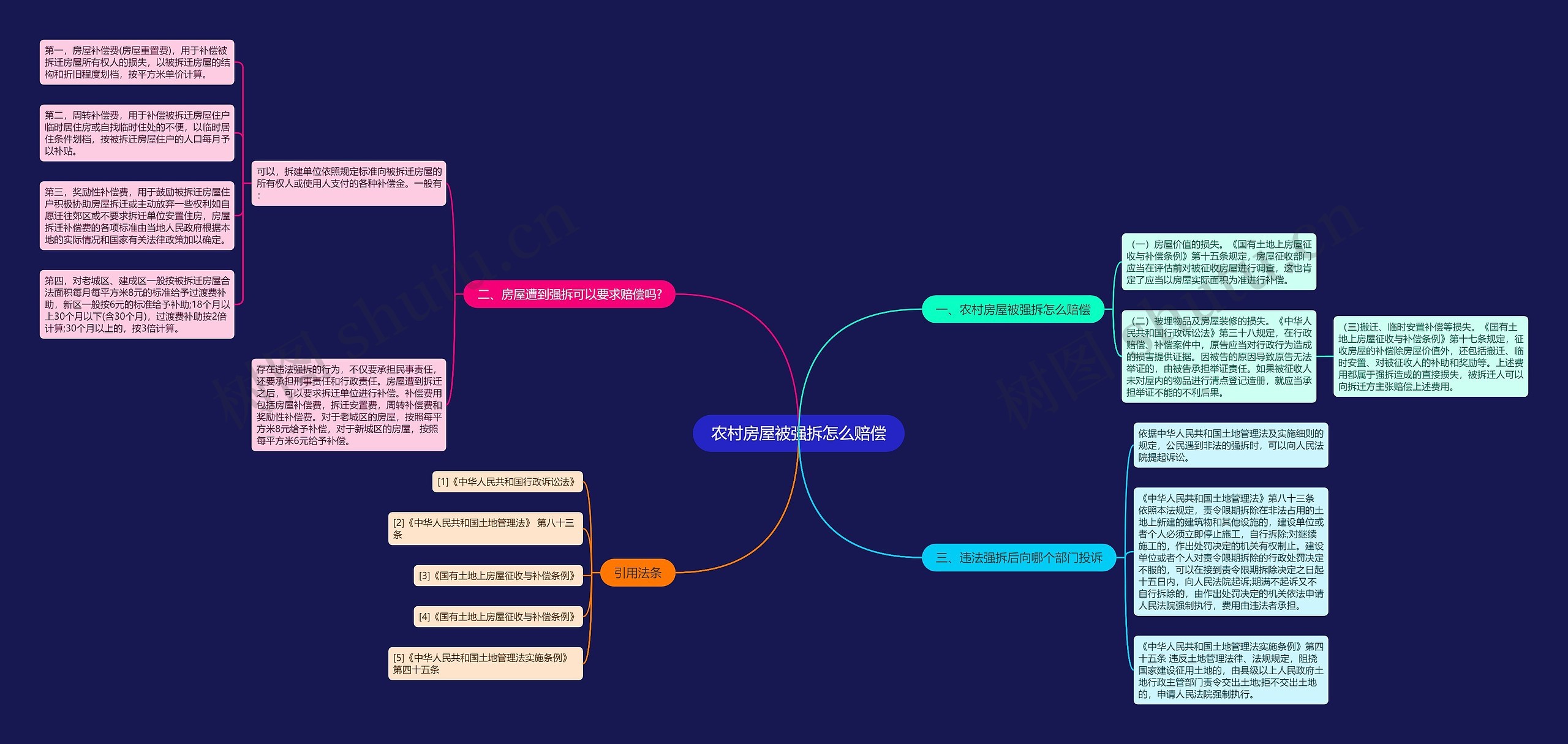 农村房屋被强拆怎么赔偿思维导图