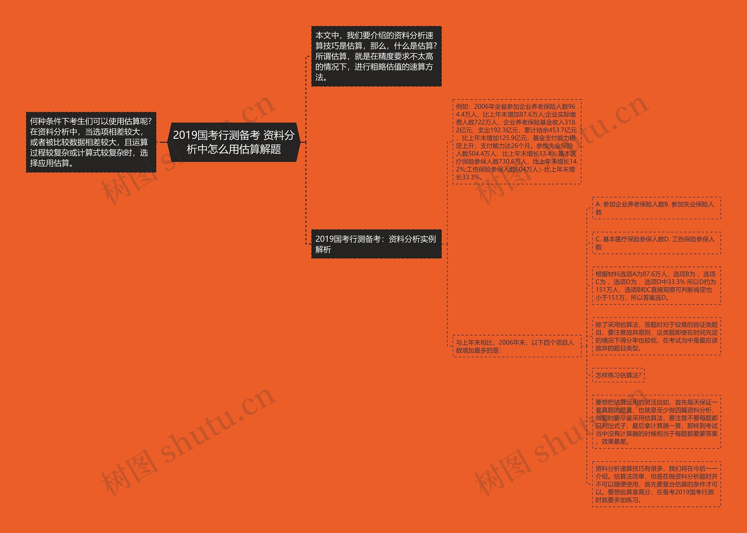 2019国考行测备考 资料分析中怎么用估算解题思维导图