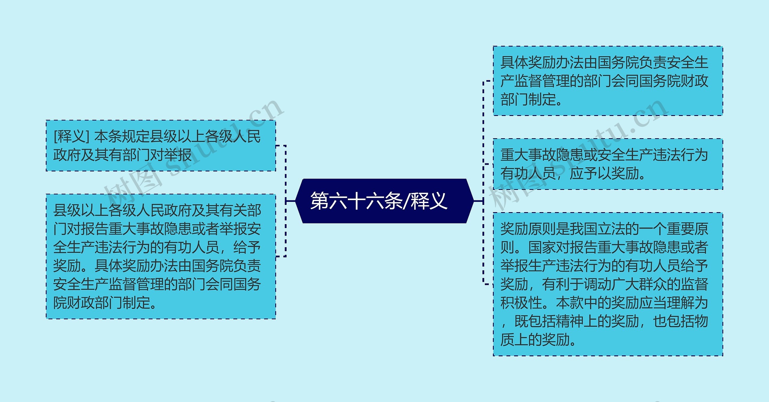  第六十六条/释义   思维导图