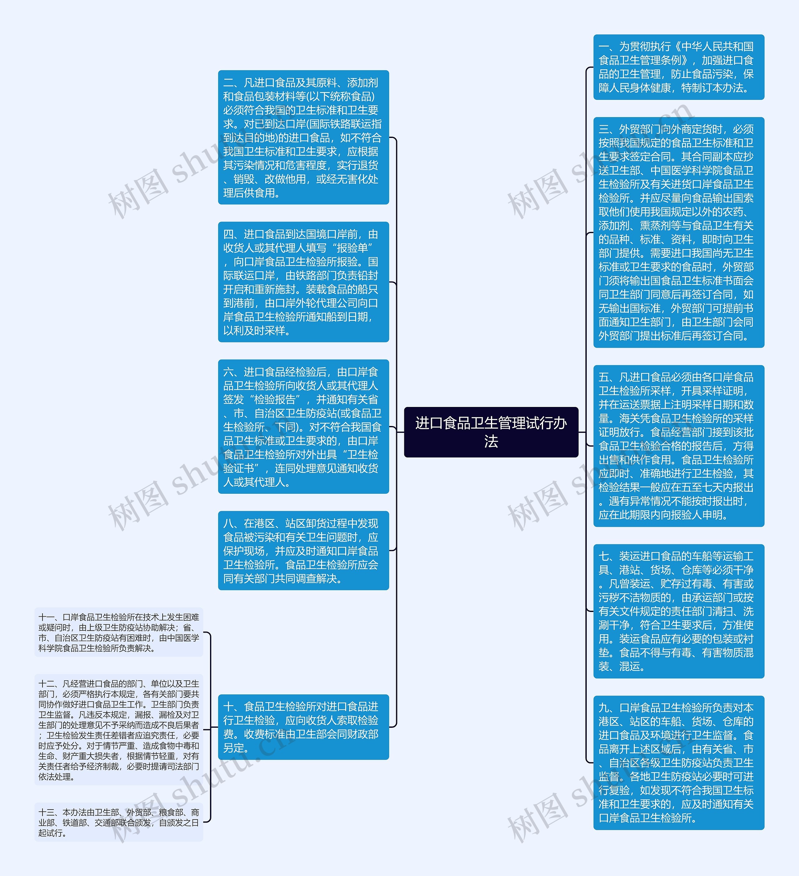 进口食品卫生管理试行办法思维导图