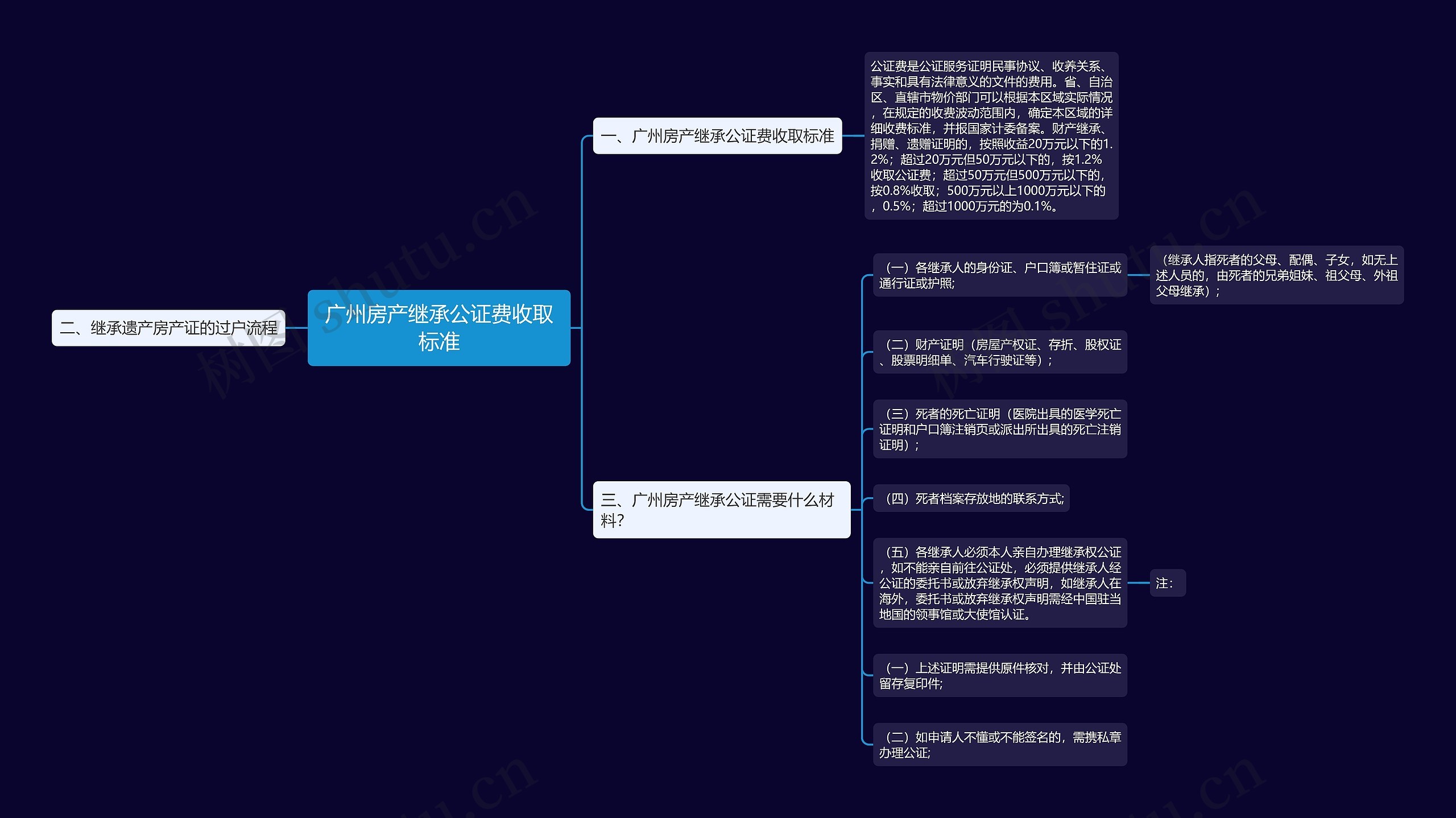 广州房产继承公证费收取标准思维导图