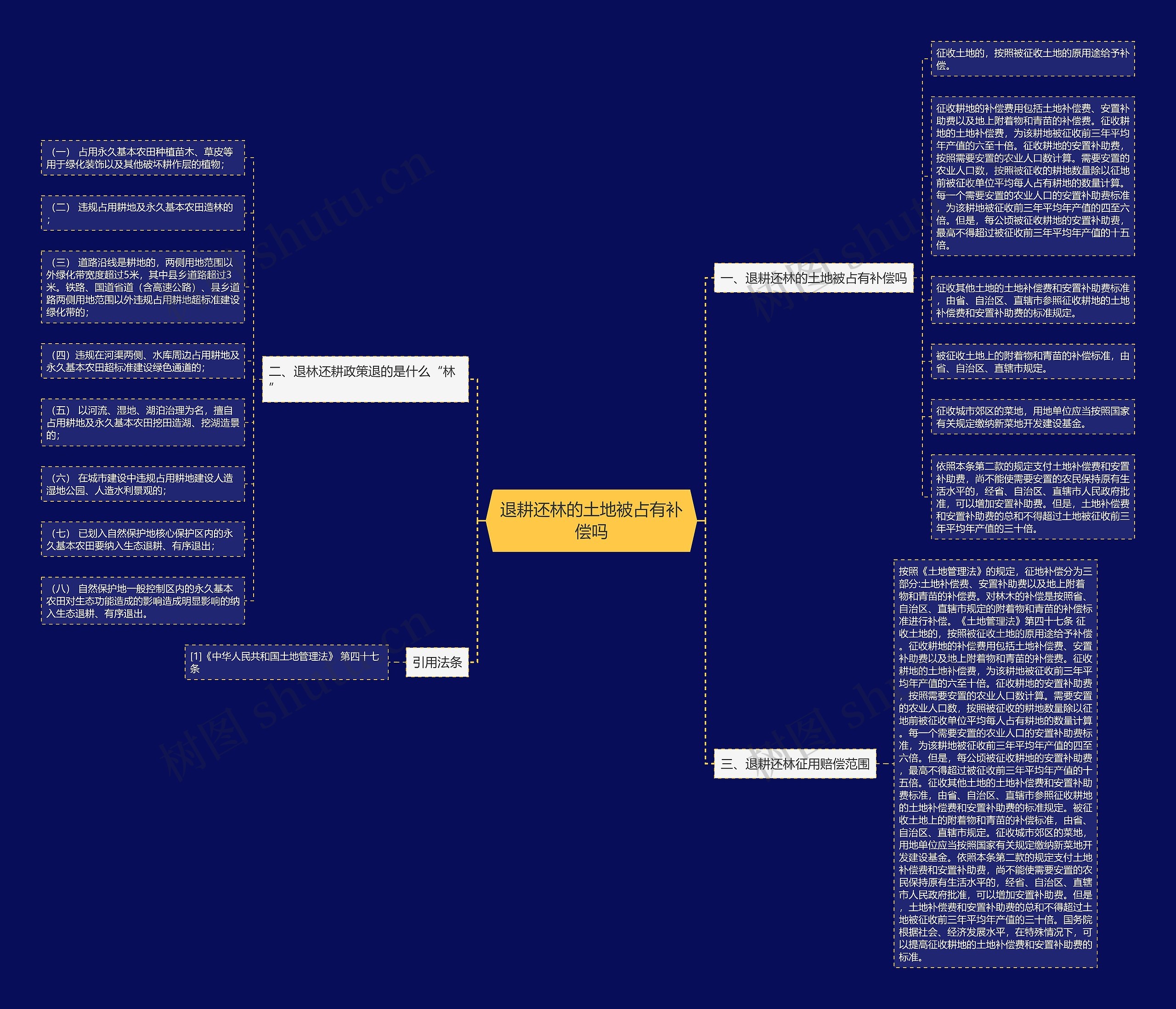 退耕还林的土地被占有补偿吗思维导图