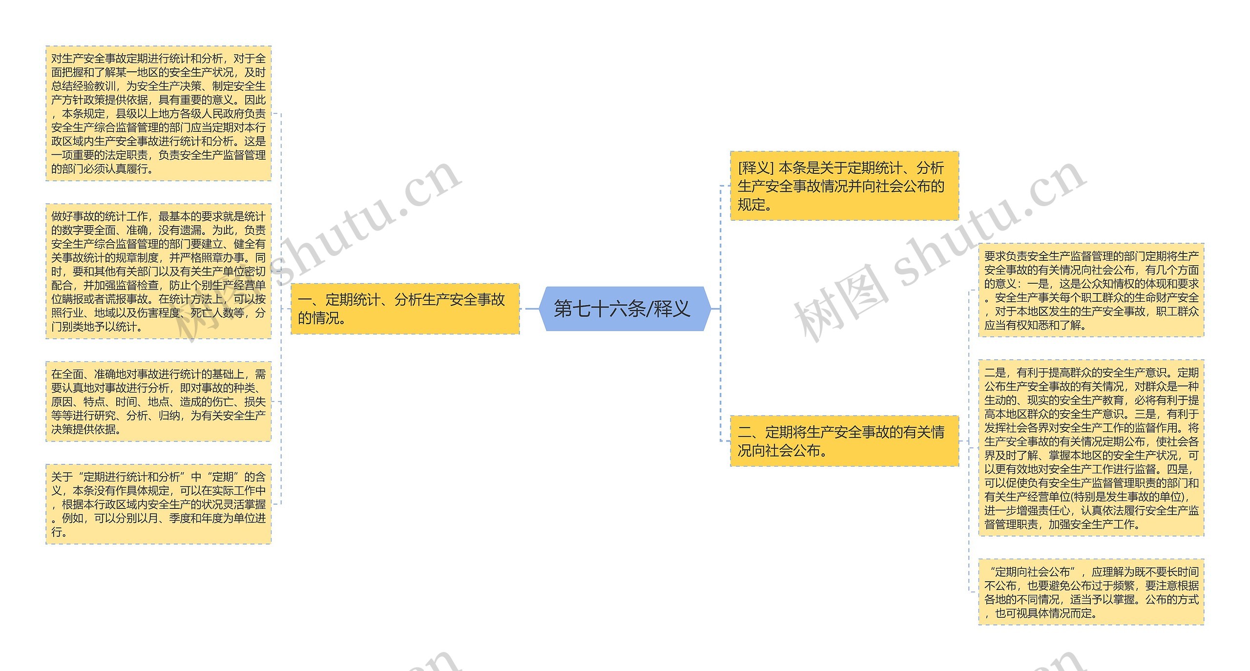  第七十六条/释义  思维导图