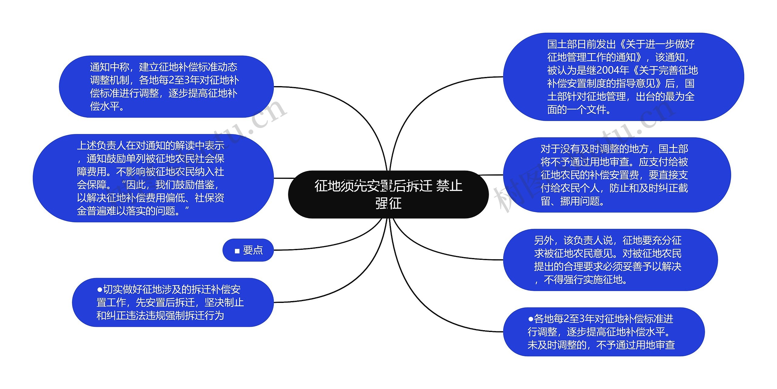 征地须先安置后拆迁 禁止强征思维导图