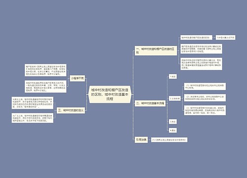 城中村改造和棚户区改造的区别，城中村改造基本流程