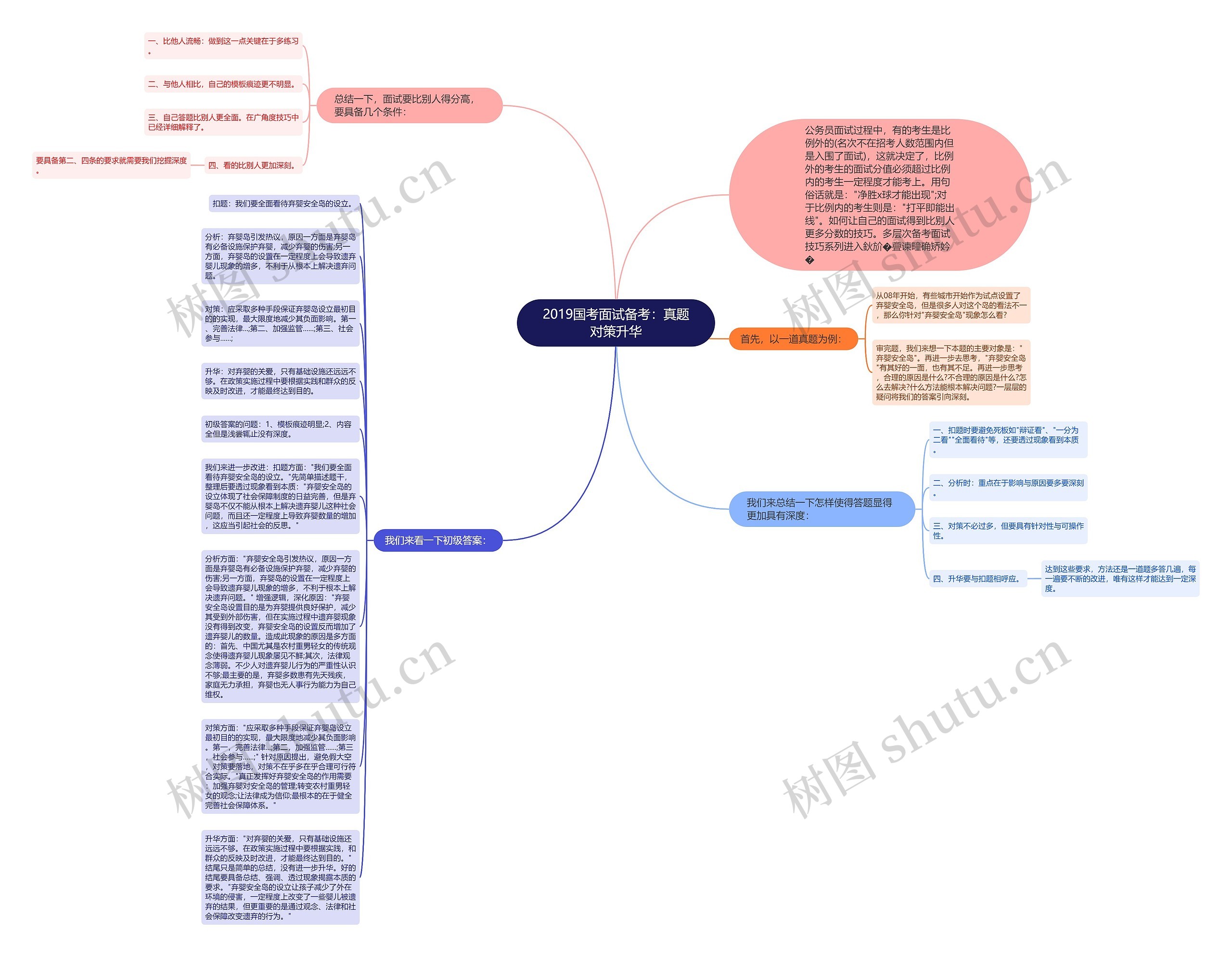 2019国考面试备考：真题对策升华思维导图