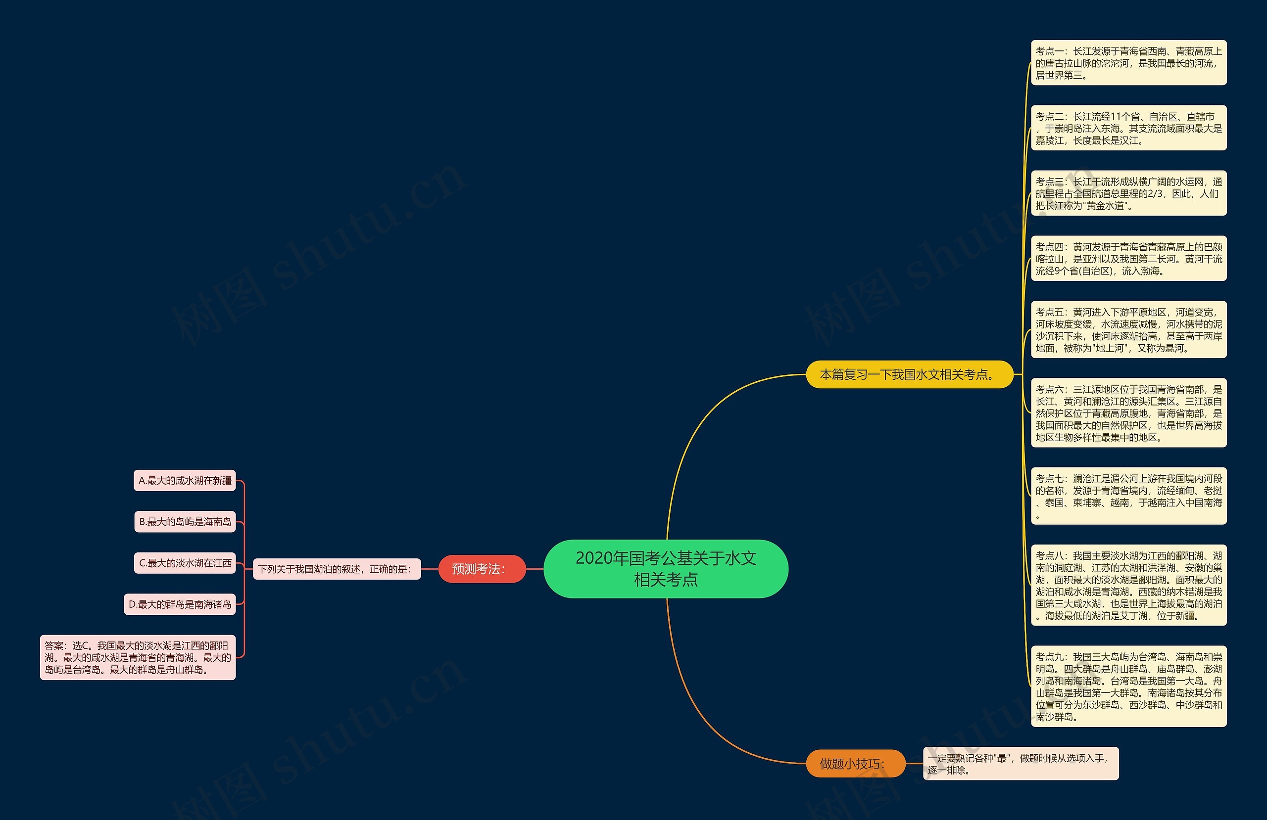 2020年国考公基关于水文相关考点思维导图