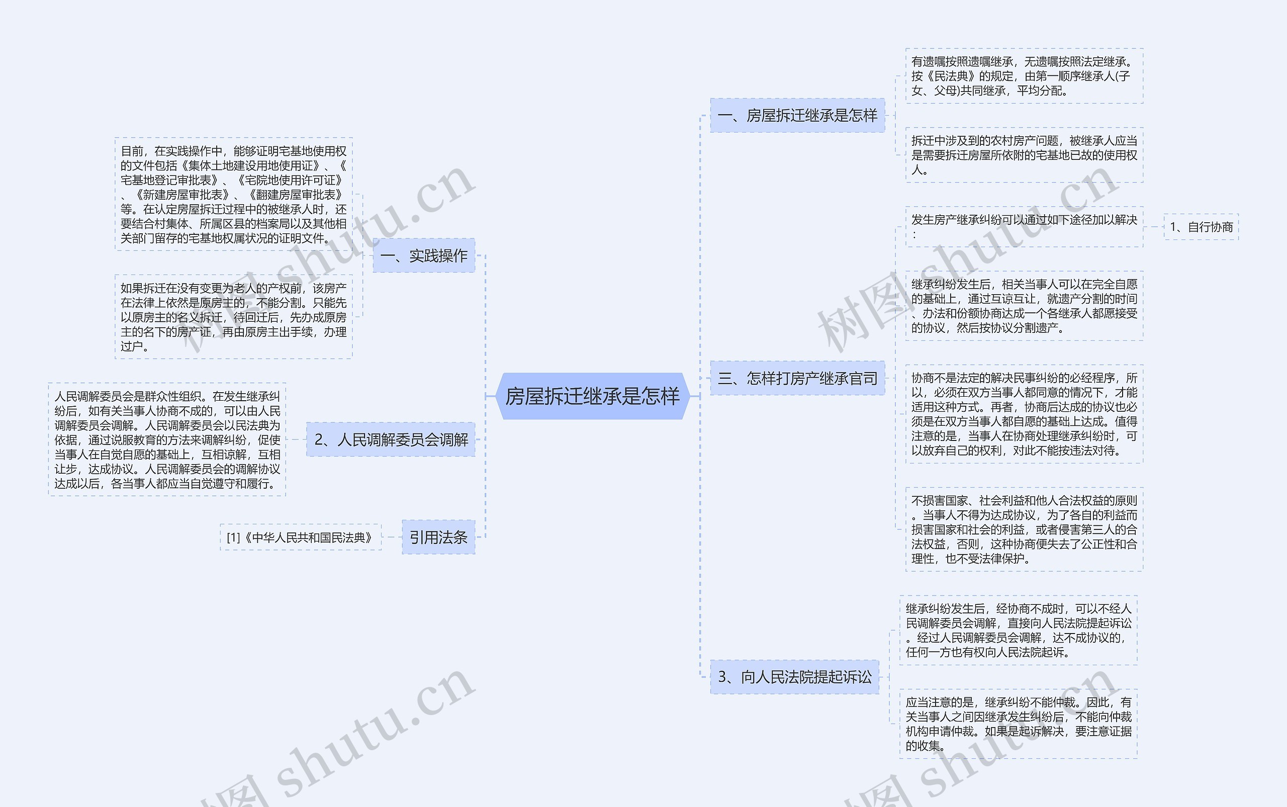 房屋拆迁继承是怎样思维导图