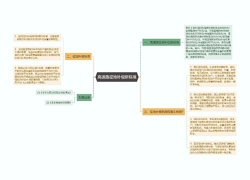 高速路征地补偿新标准