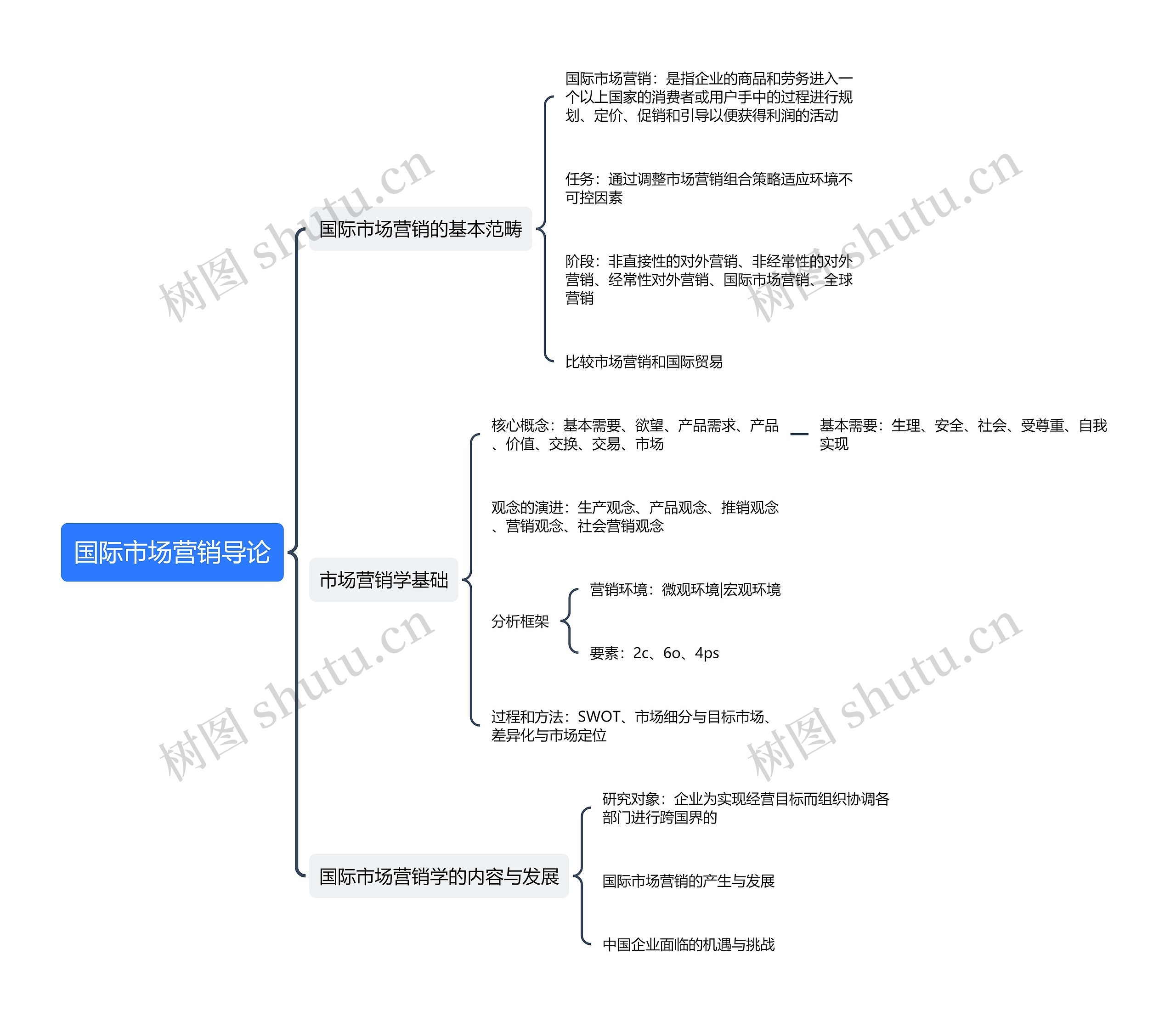 国际市场营销导论思维导图