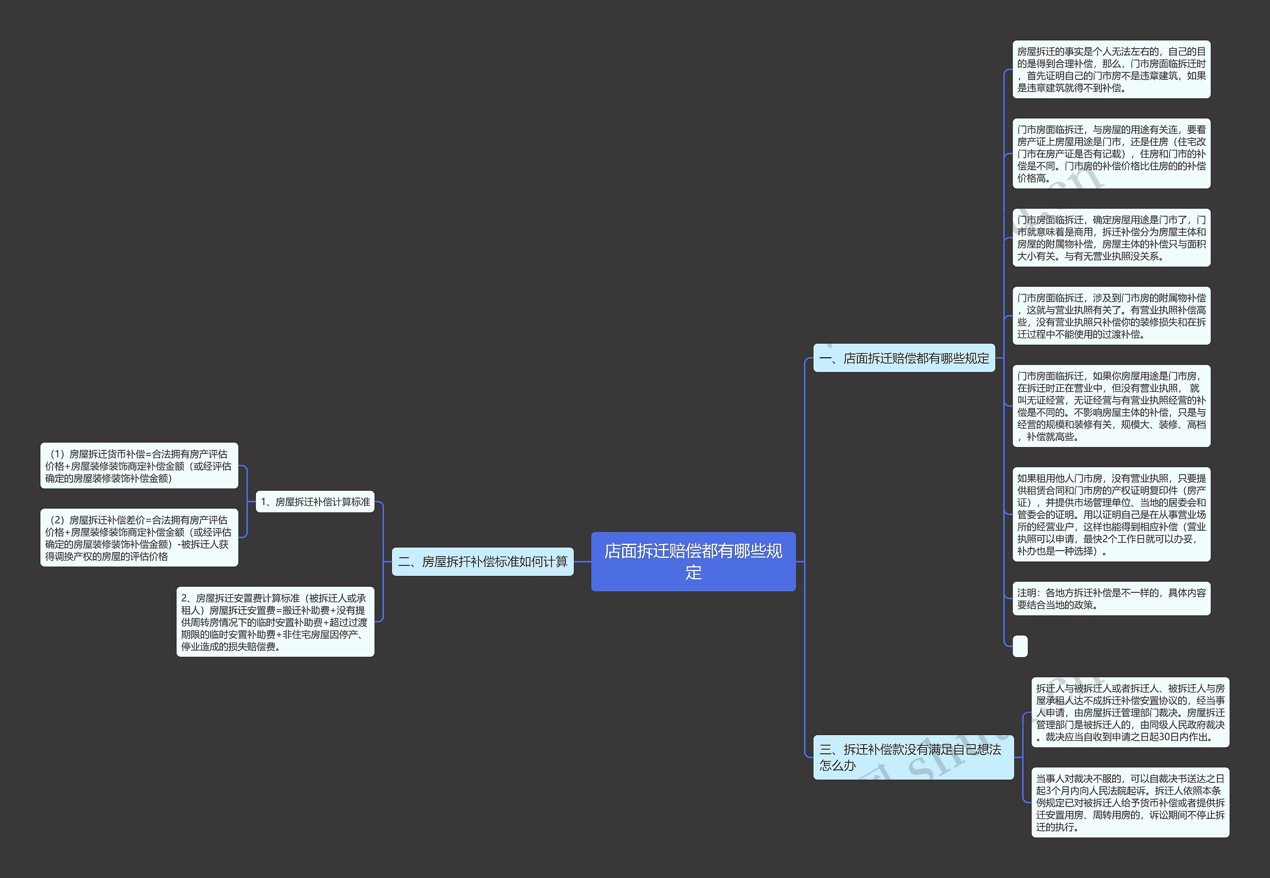 店面拆迁赔偿都有哪些规定思维导图