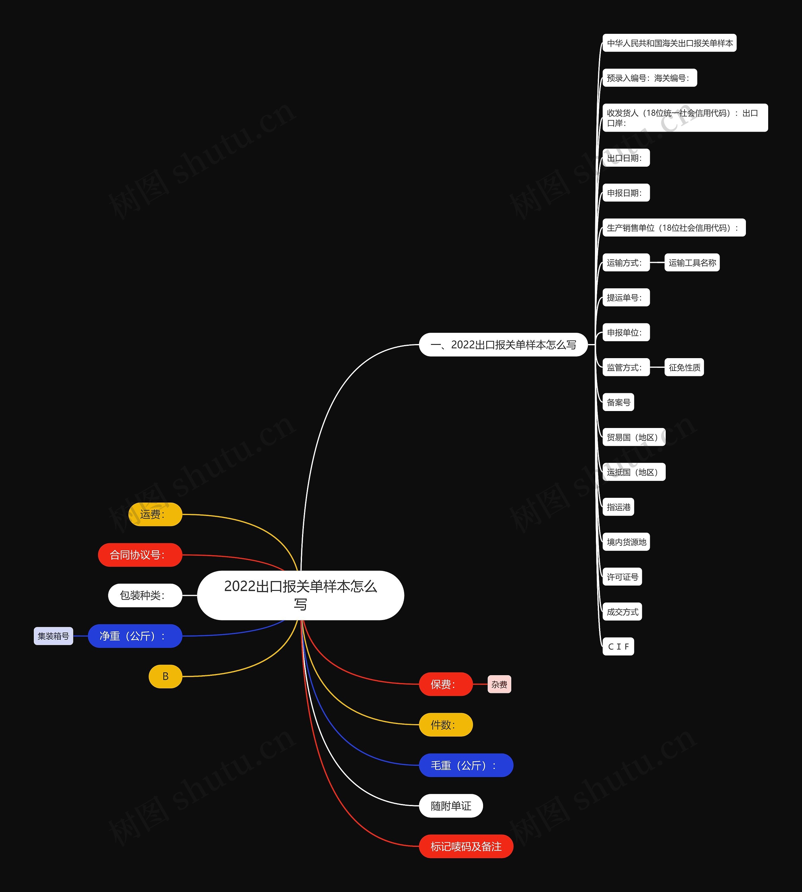2022出口报关单样本怎么写思维导图