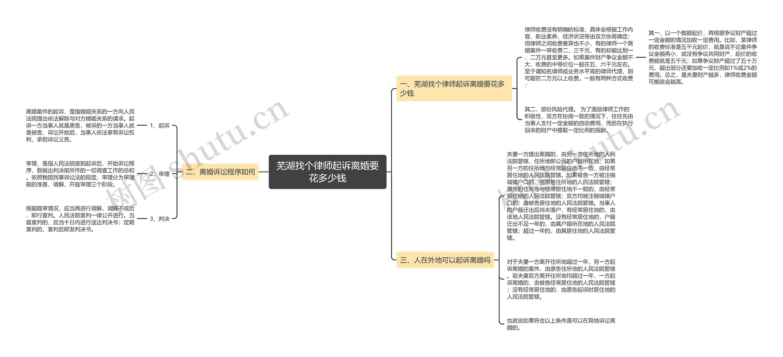 芜湖找个律师起诉离婚要花多少钱思维导图