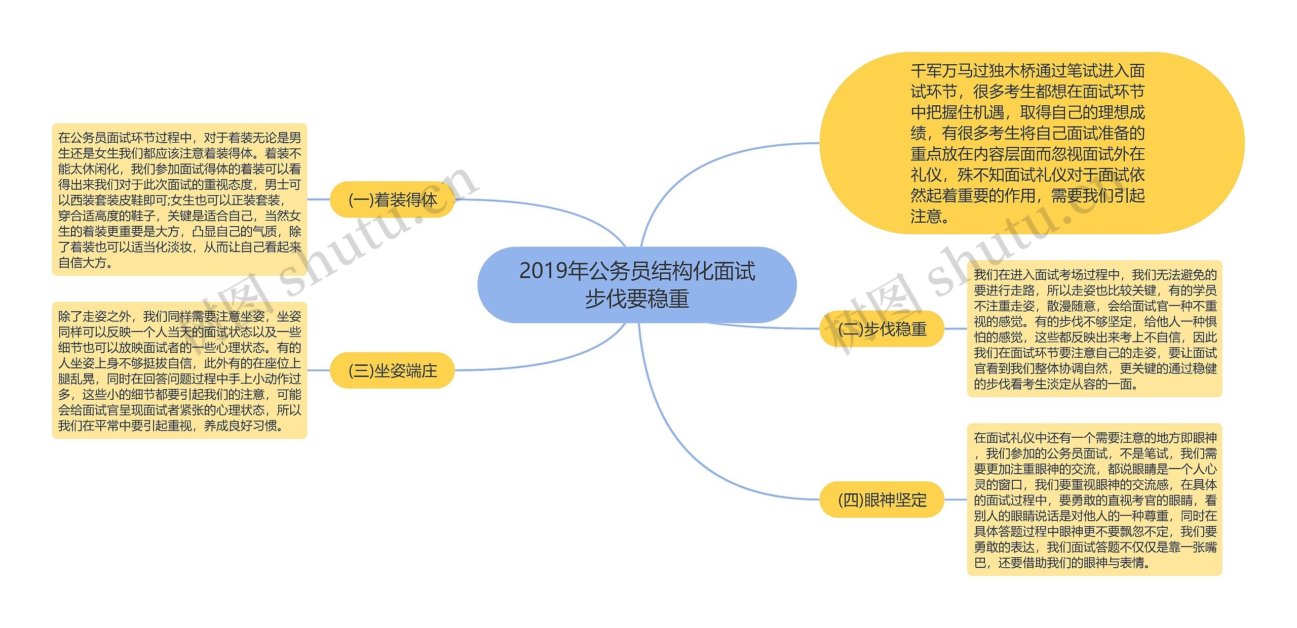 2019年公务员结构化面试步伐要稳重思维导图