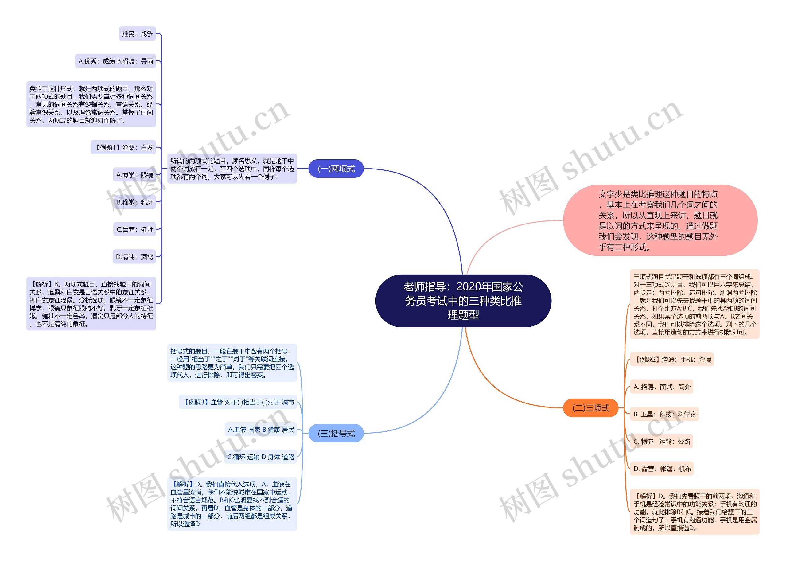 老师指导：2020年国家公务员考试中的三种类比推理题型