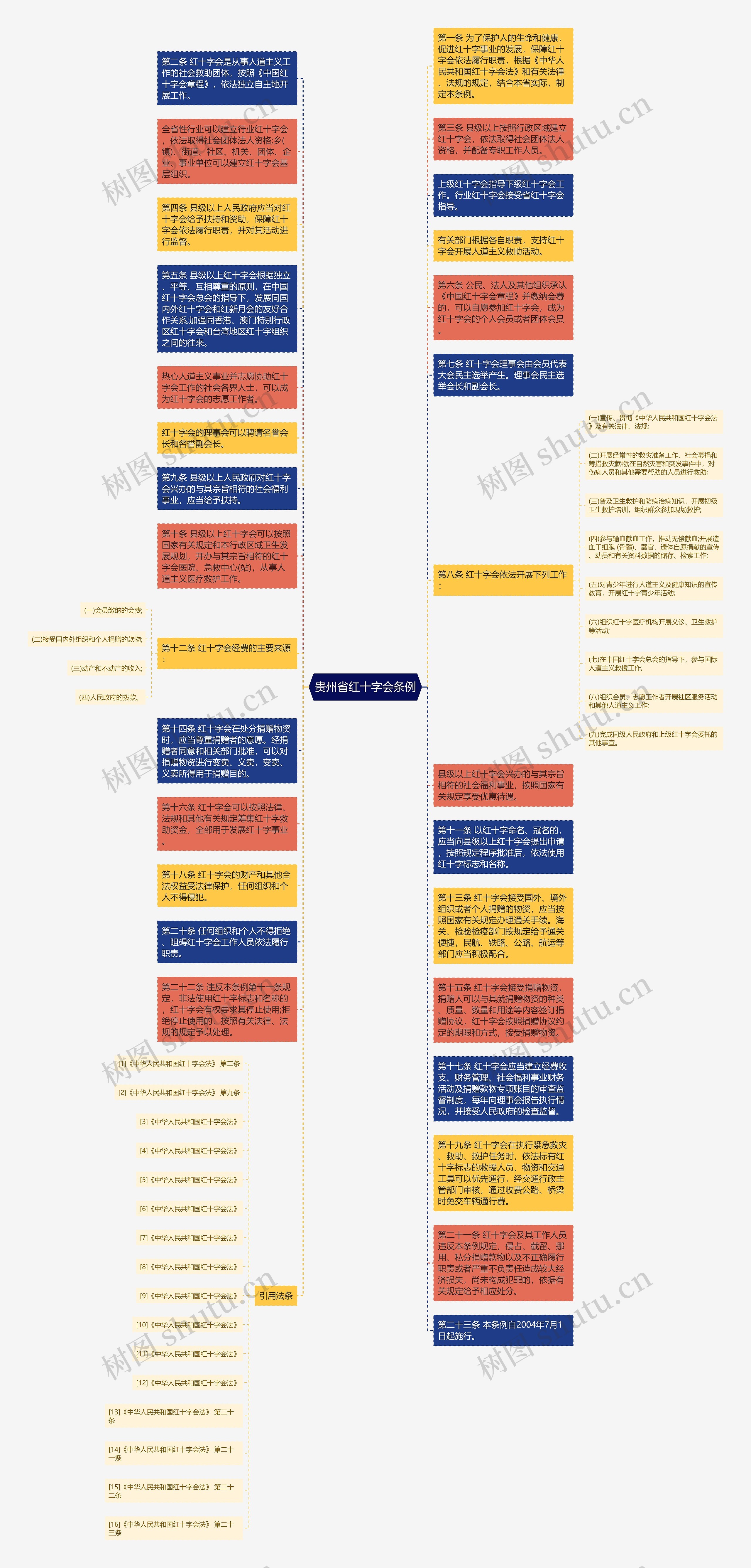 贵州省红十字会条例思维导图