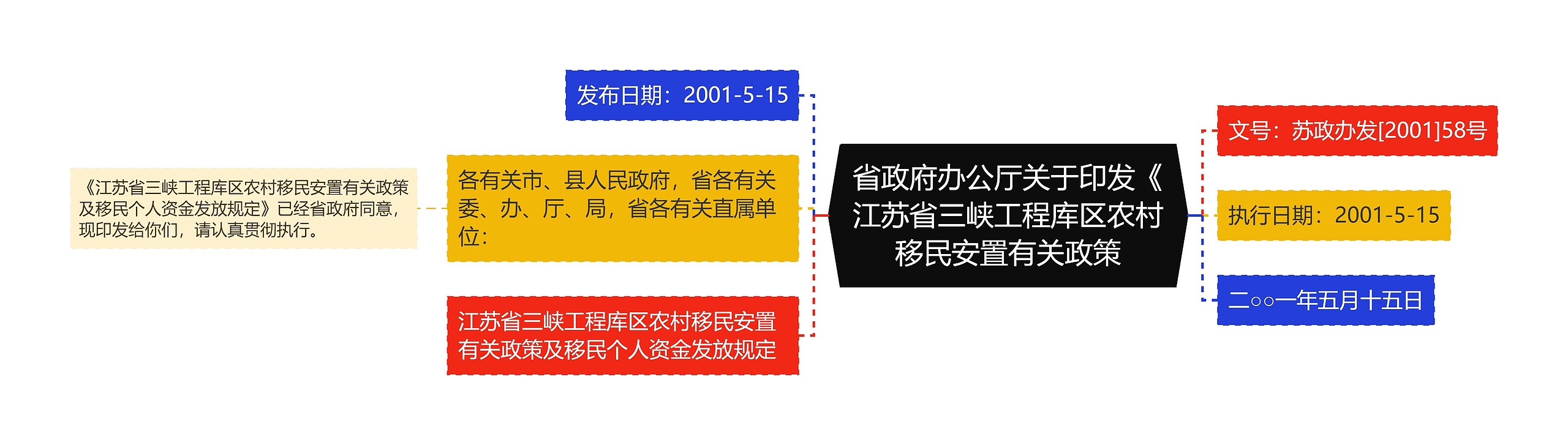 省政府办公厅关于印发《江苏省三峡工程库区农村移民安置有关政策思维导图