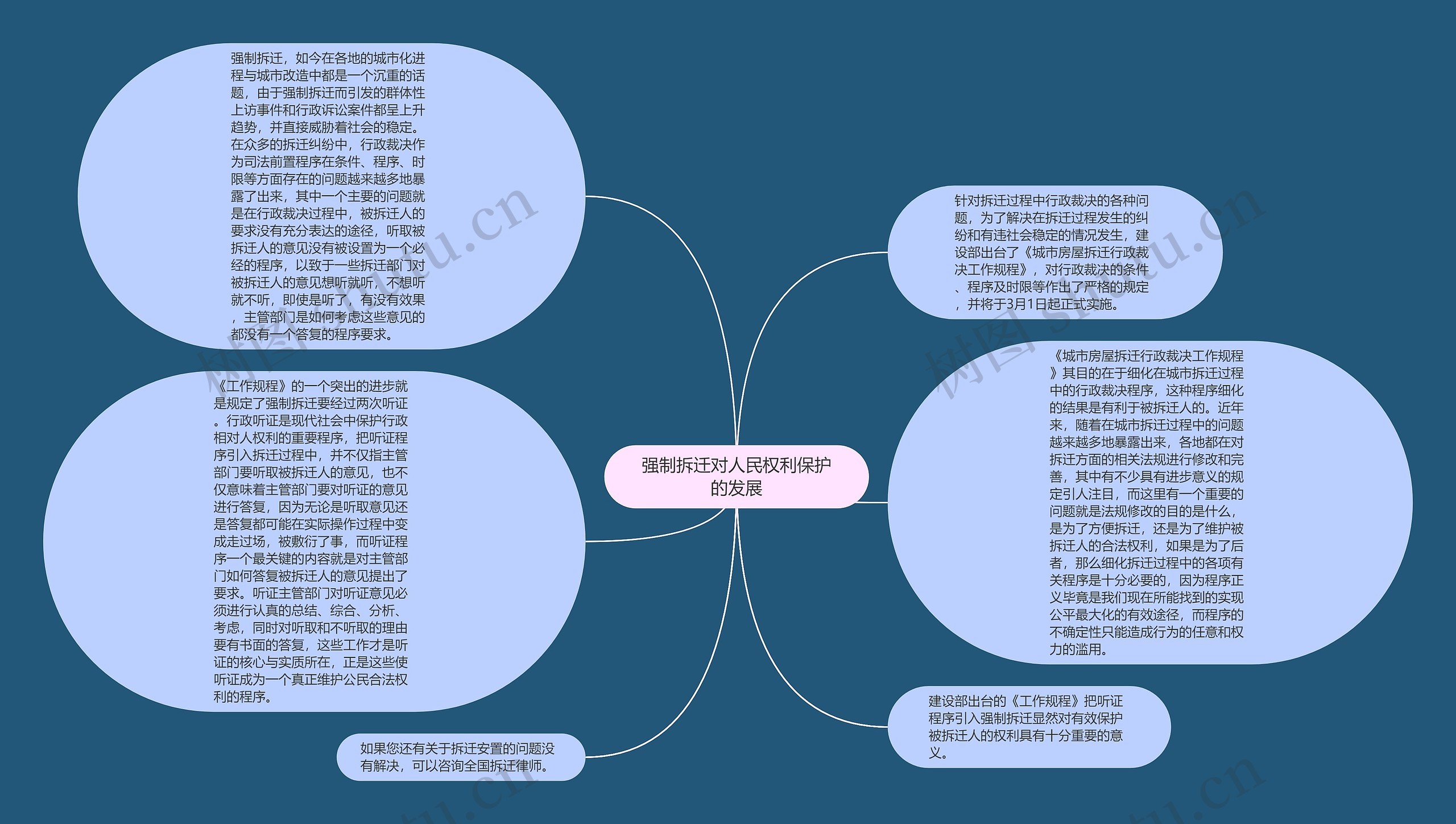 强制拆迁对人民权利保护的发展思维导图