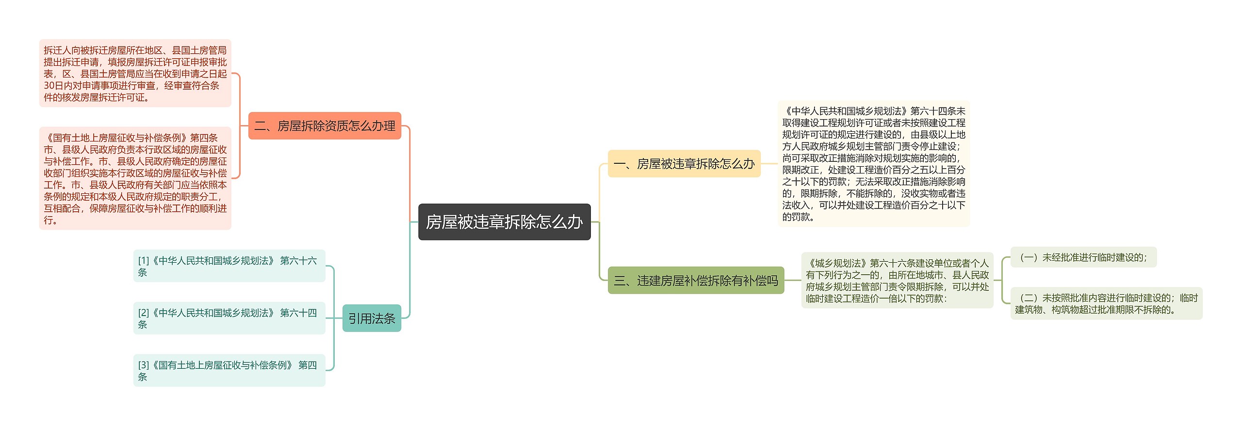 房屋被违章拆除怎么办思维导图