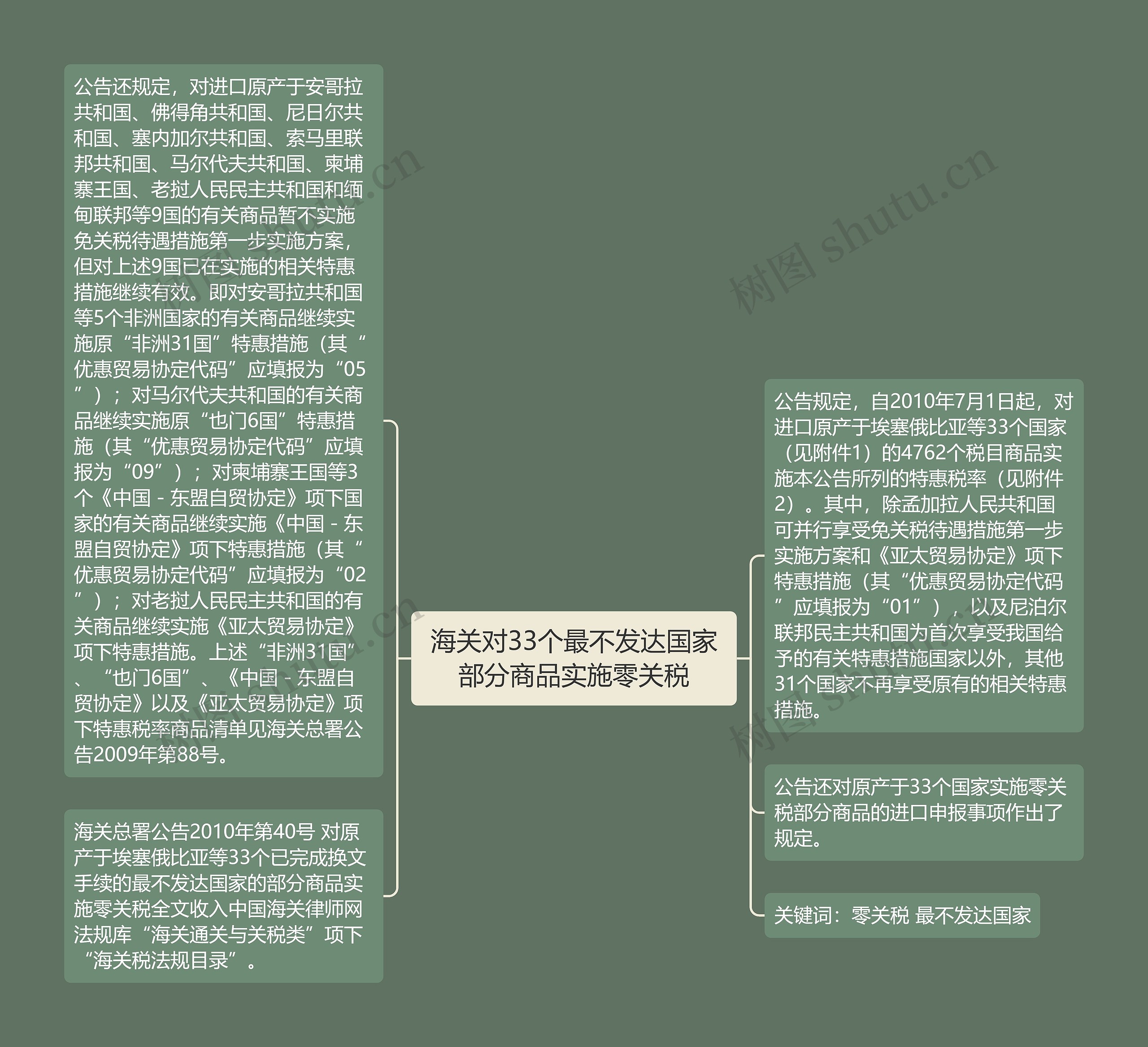 海关对33个最不发达国家部分商品实施零关税思维导图